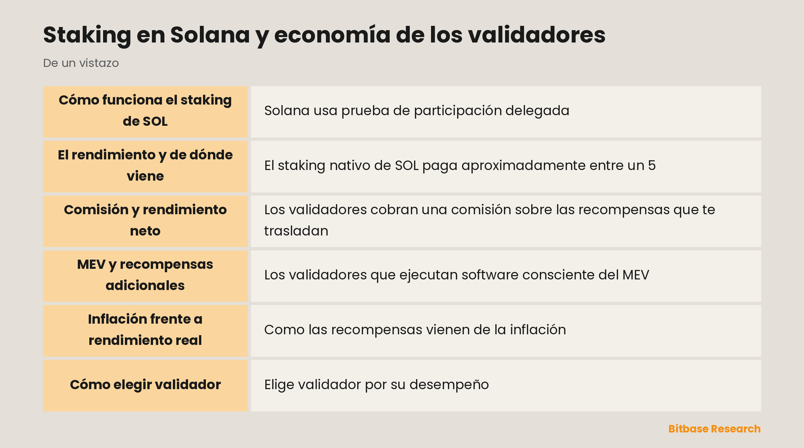 Staking en Solana y economía de los validadores: puntos clave de un vistazo