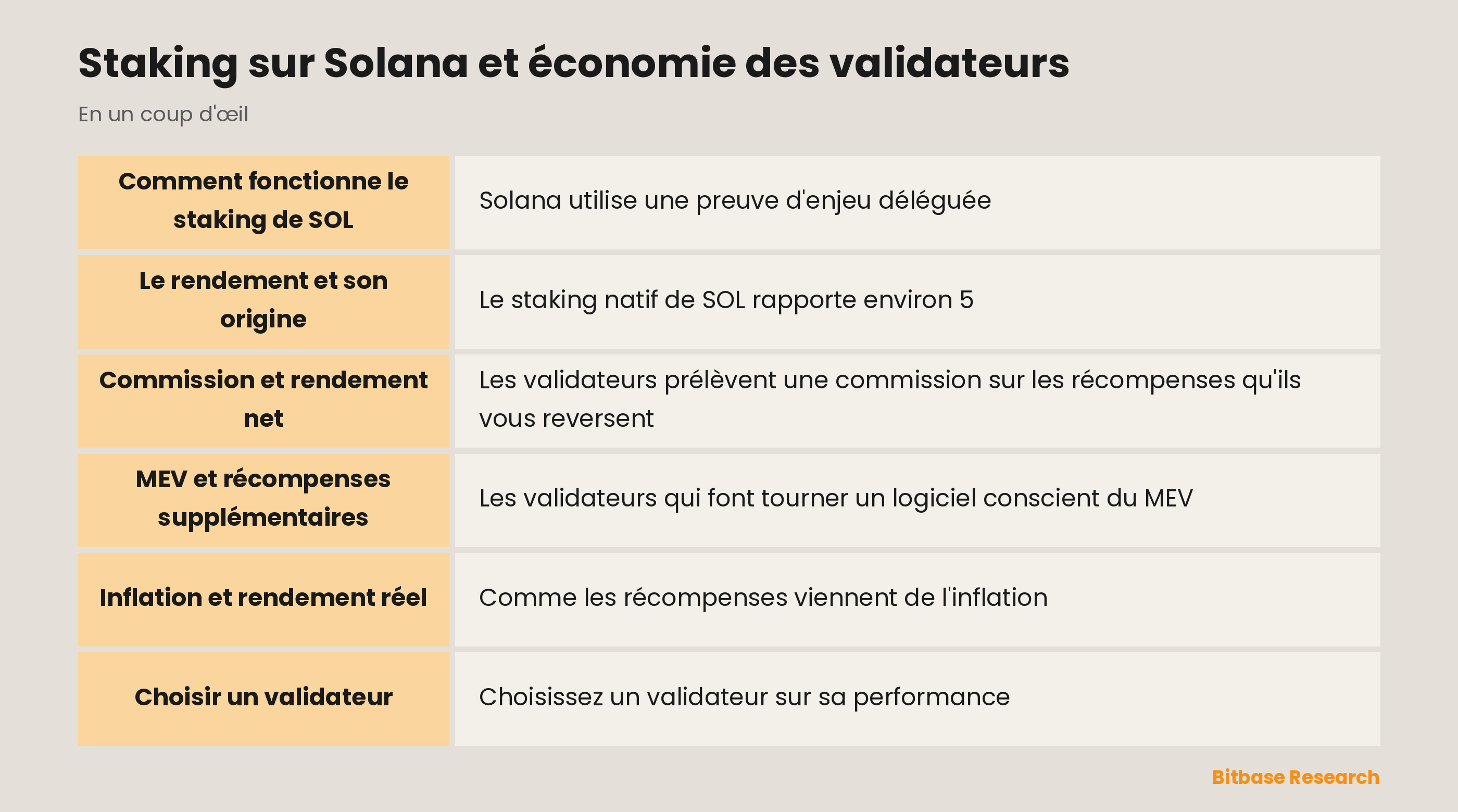 Staking sur Solana et économie des validateurs : les points clés en un coup d'œil