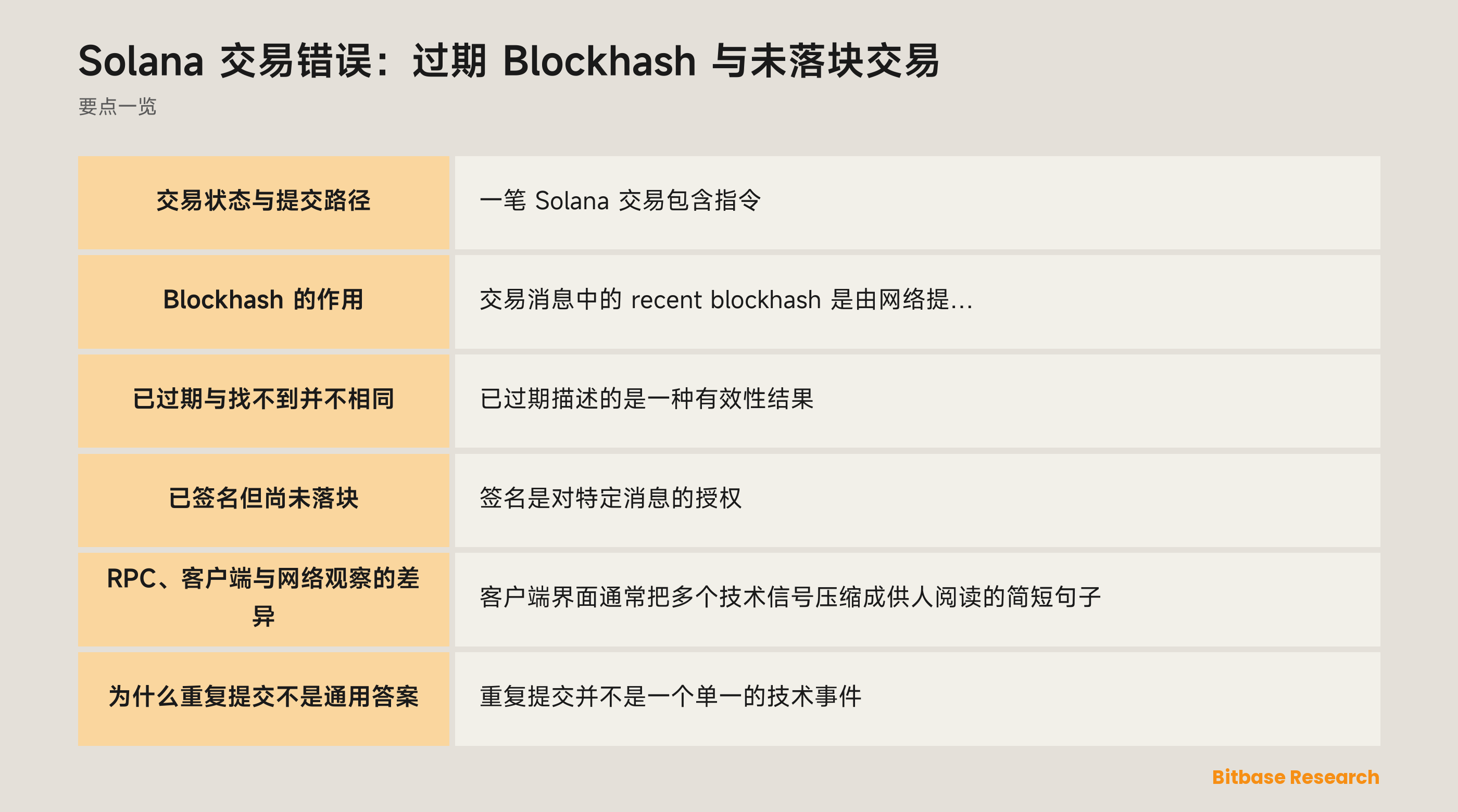 从消息到记录结果的 Solana 交易状态示意图