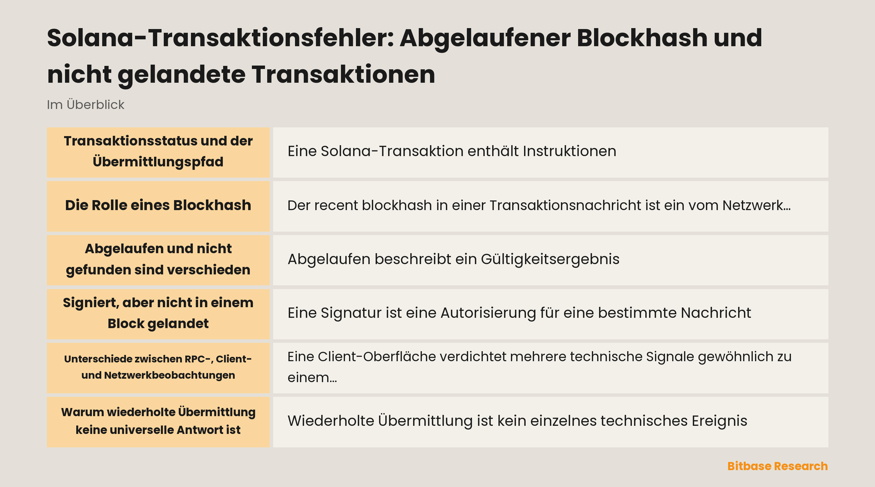 Diagramm der Solana-Transaktionszustände von der Nachricht bis zum erfassten Ergebnis