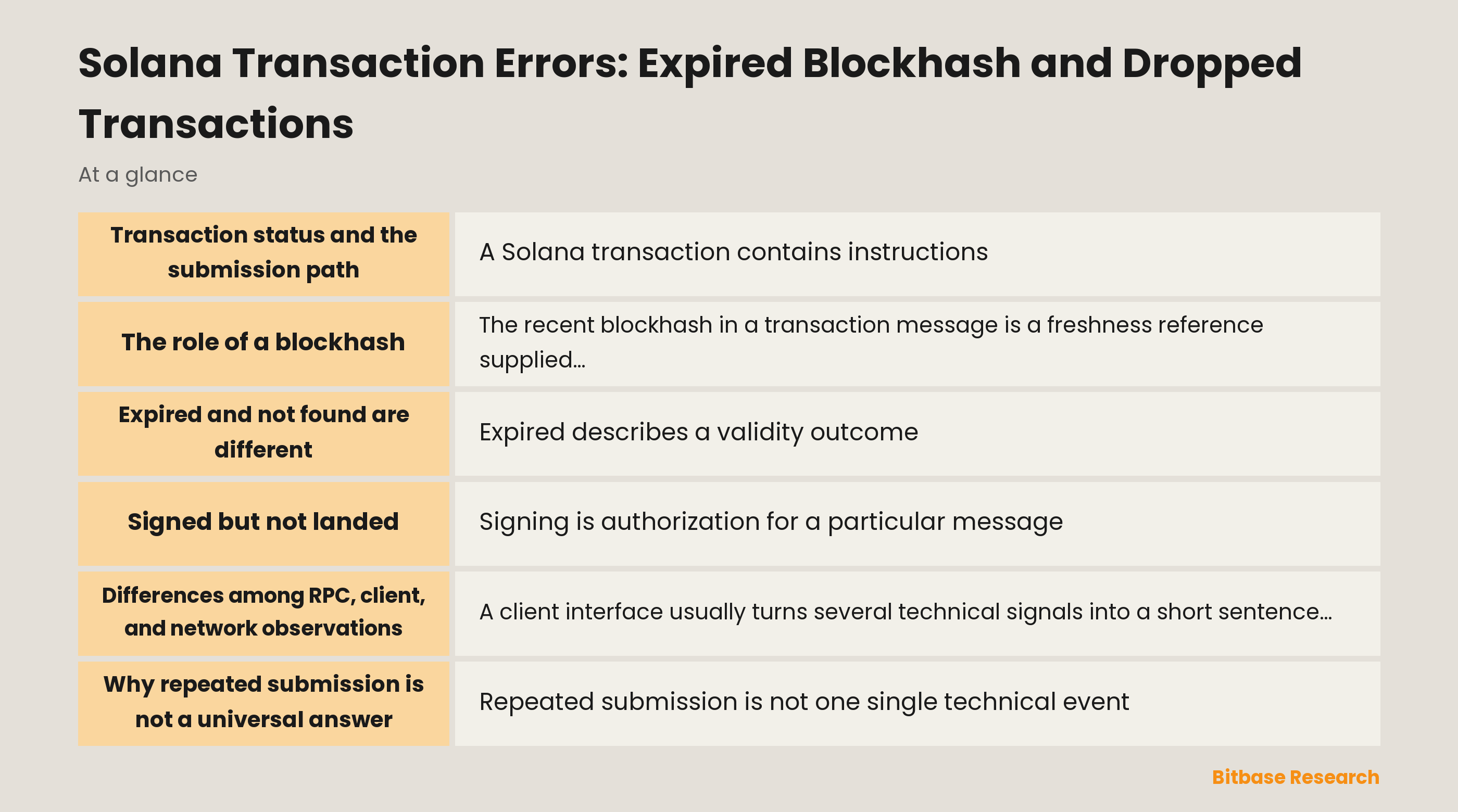 Diagram of Solana transaction states from message to recorded outcome