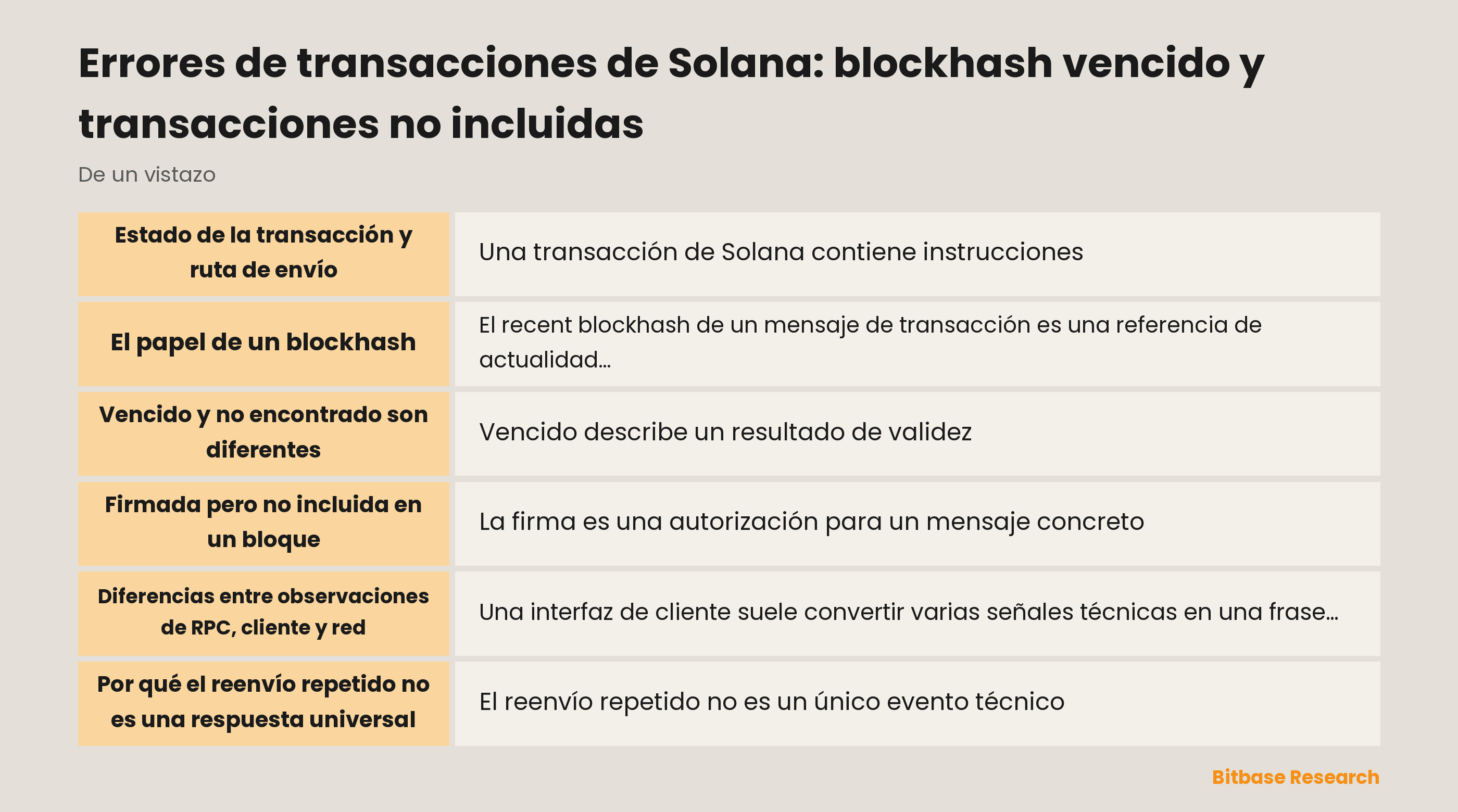 Diagrama de estados de una transacción de Solana desde el mensaje hasta el resultado registrado