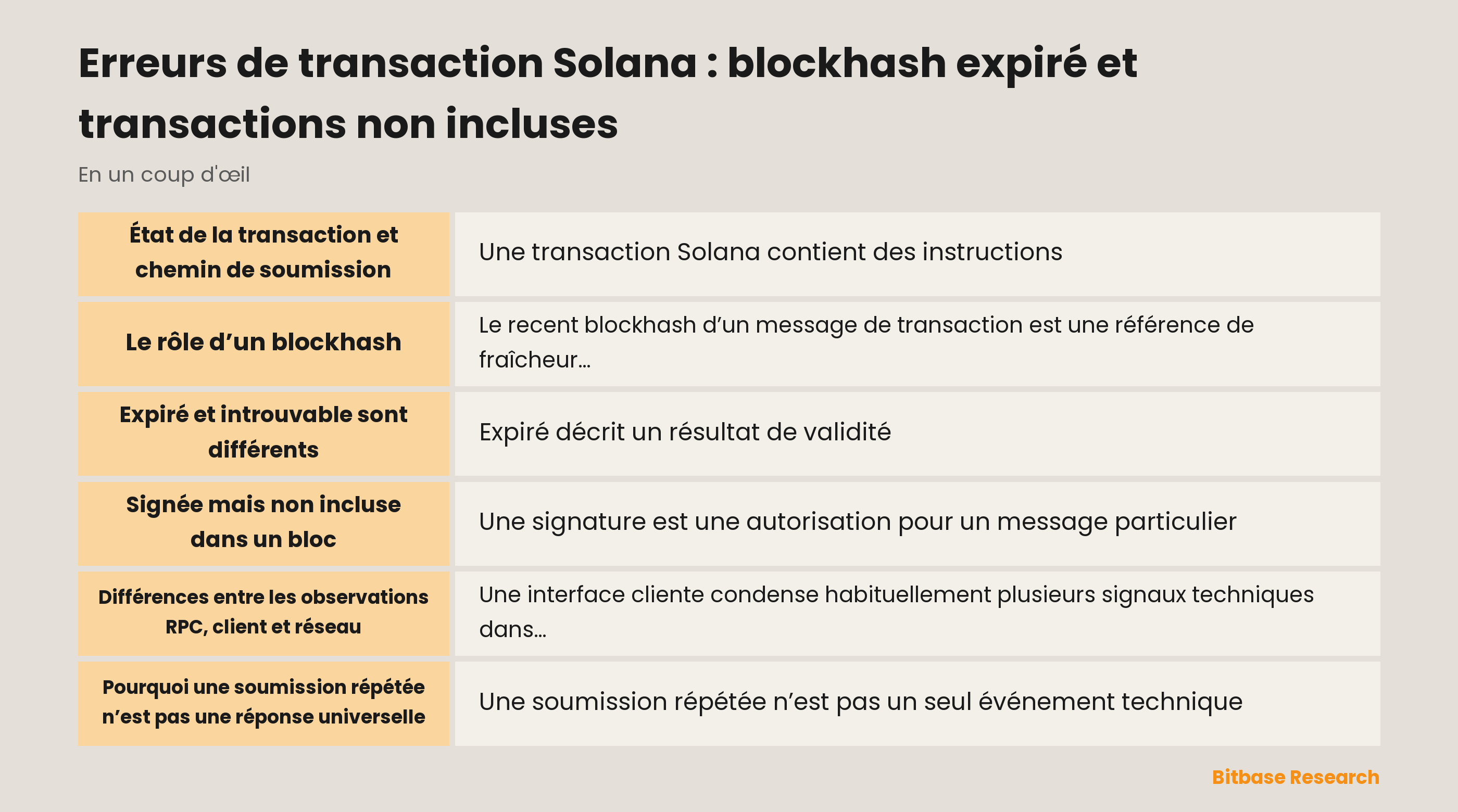 Schéma des états d’une transaction Solana, du message au résultat enregistré