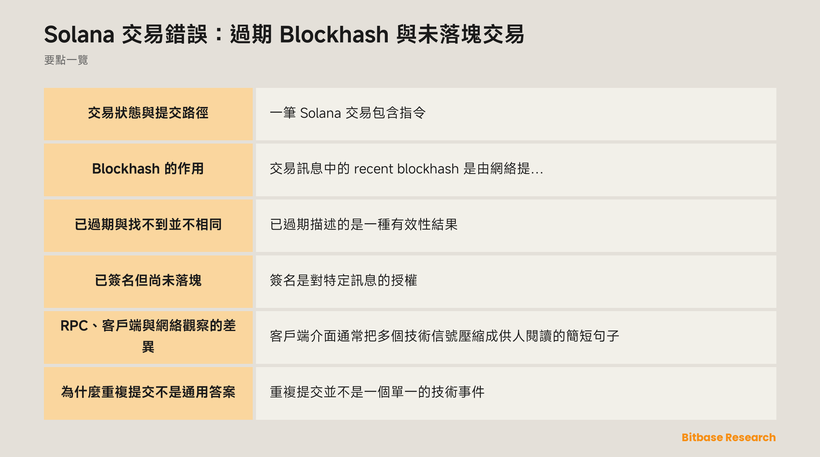 從訊息到記錄結果的 Solana 交易狀態示意圖
