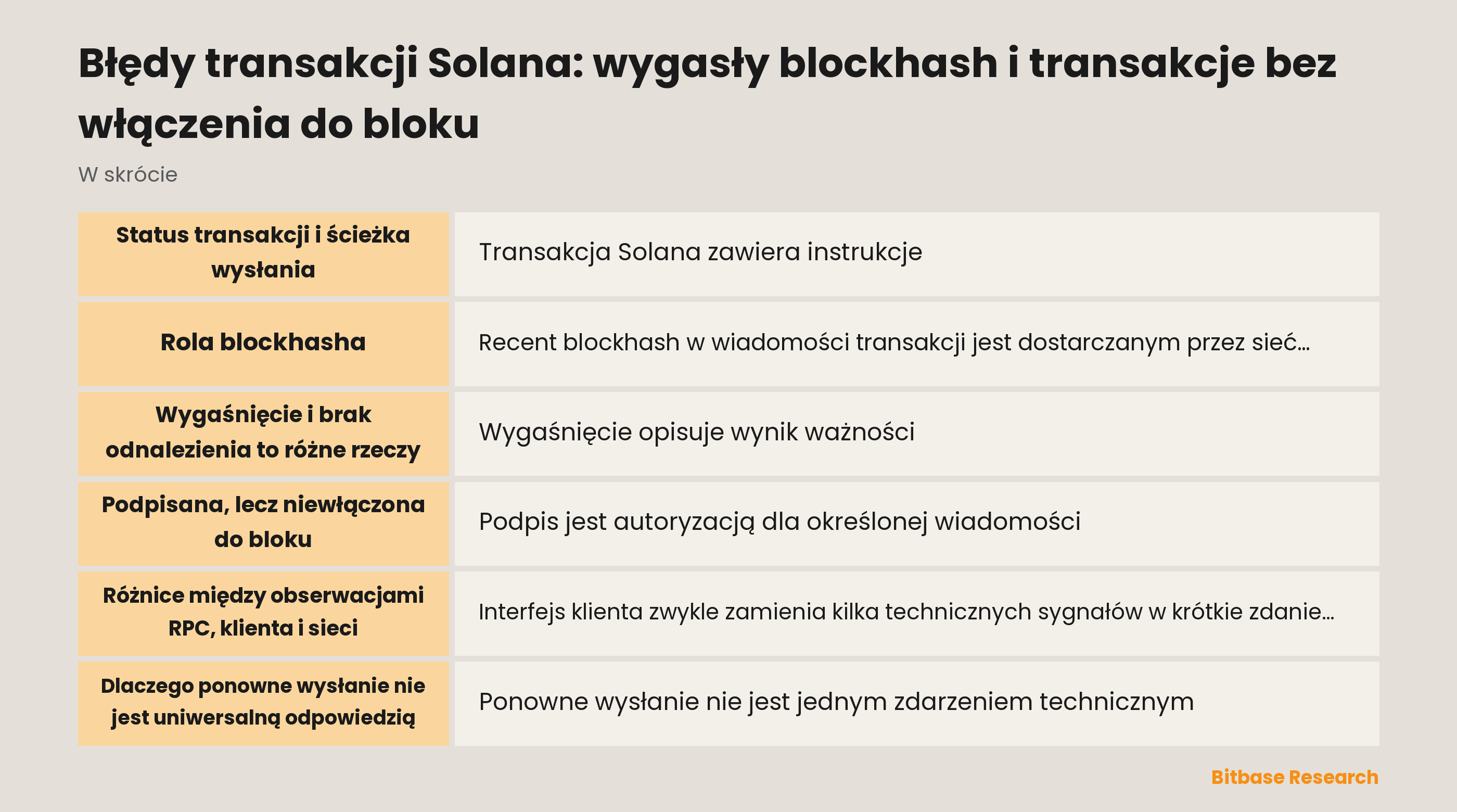Schemat stanów transakcji Solana od wiadomości do zapisanego wyniku
