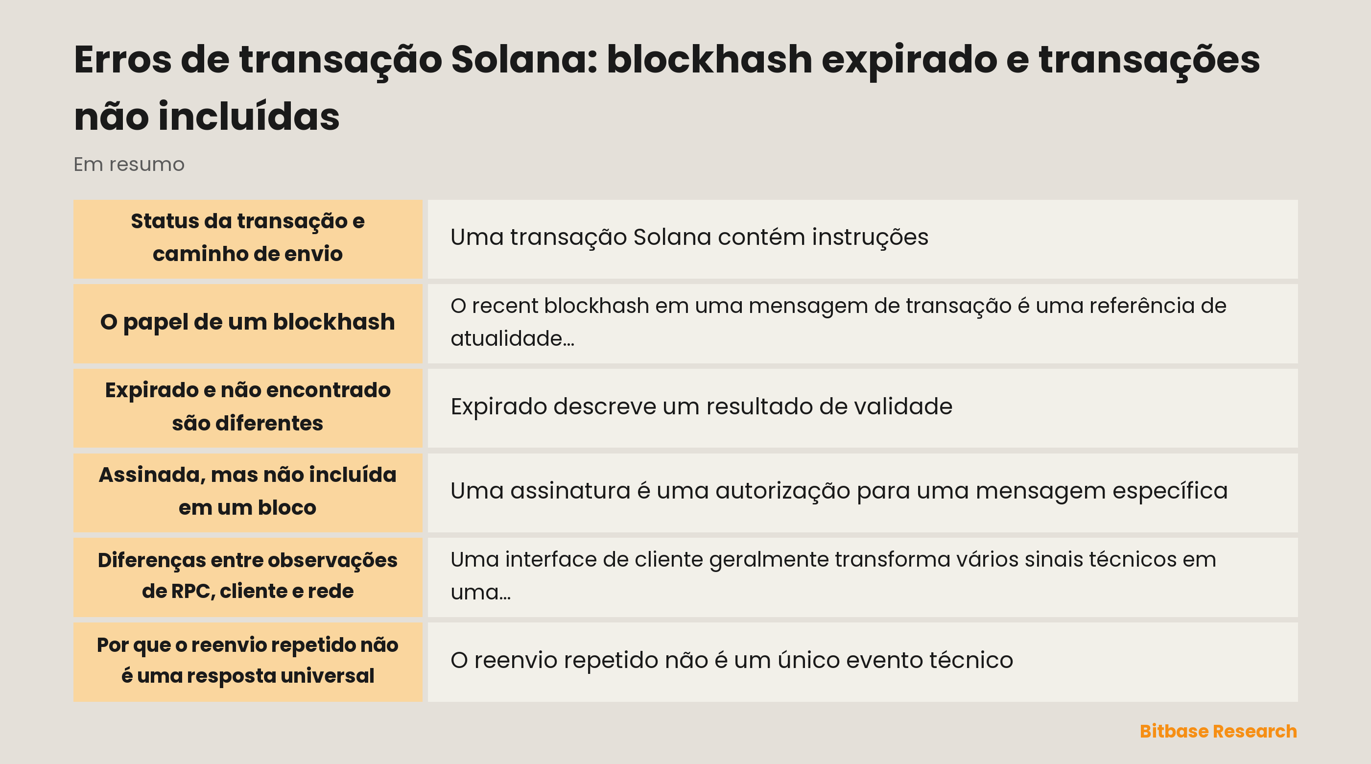 Diagrama dos estados de uma transação Solana, da mensagem ao resultado registrado