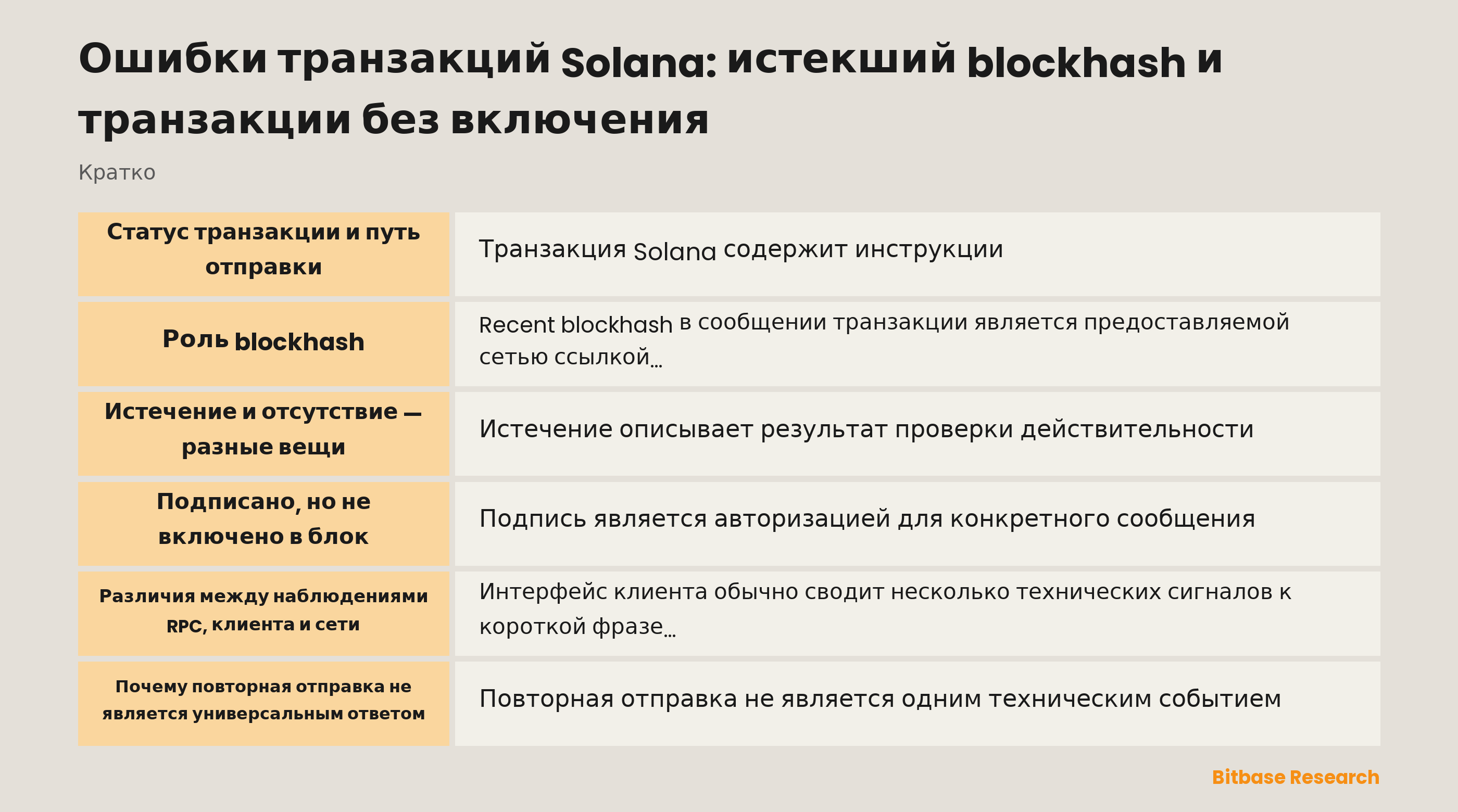 Схема состояний транзакции Solana от сообщения до записанного результата