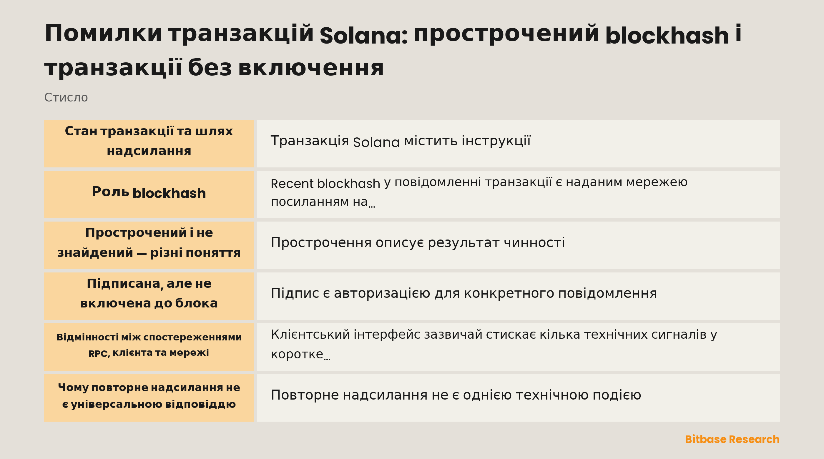 Схема станів транзакції Solana від повідомлення до зафіксованого результату