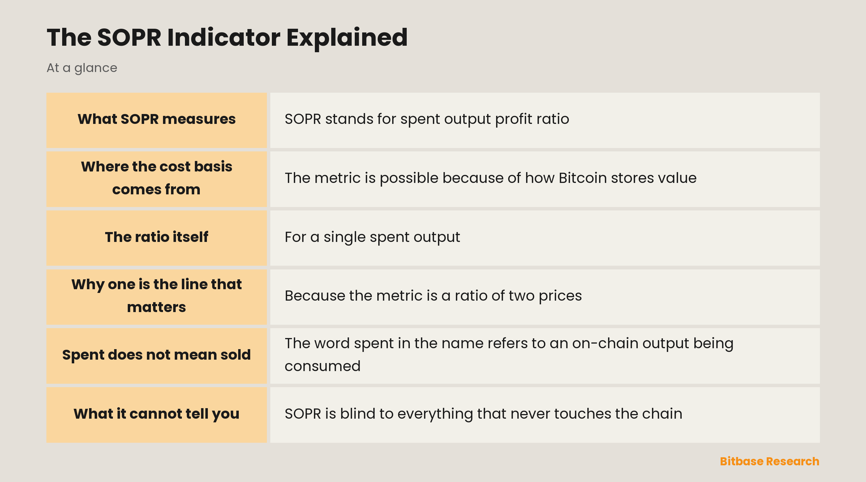 The SOPR Indicator Explained: key points at a glance