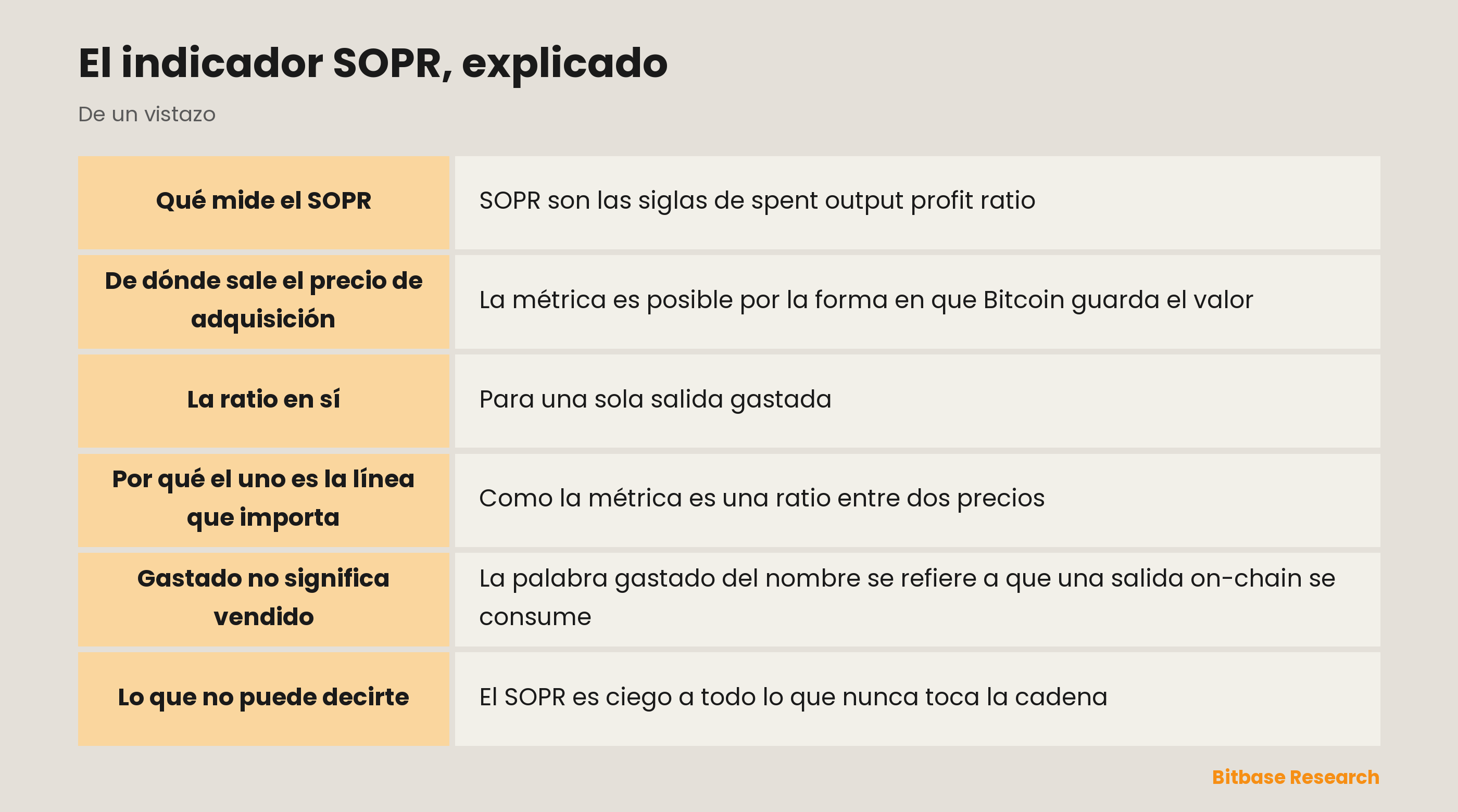 El indicador SOPR, explicado: los puntos clave de un vistazo