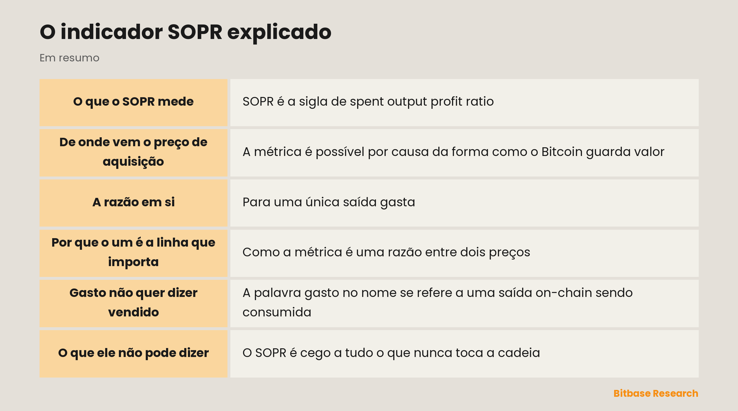 O indicador SOPR explicado: os pontos principais em resumo