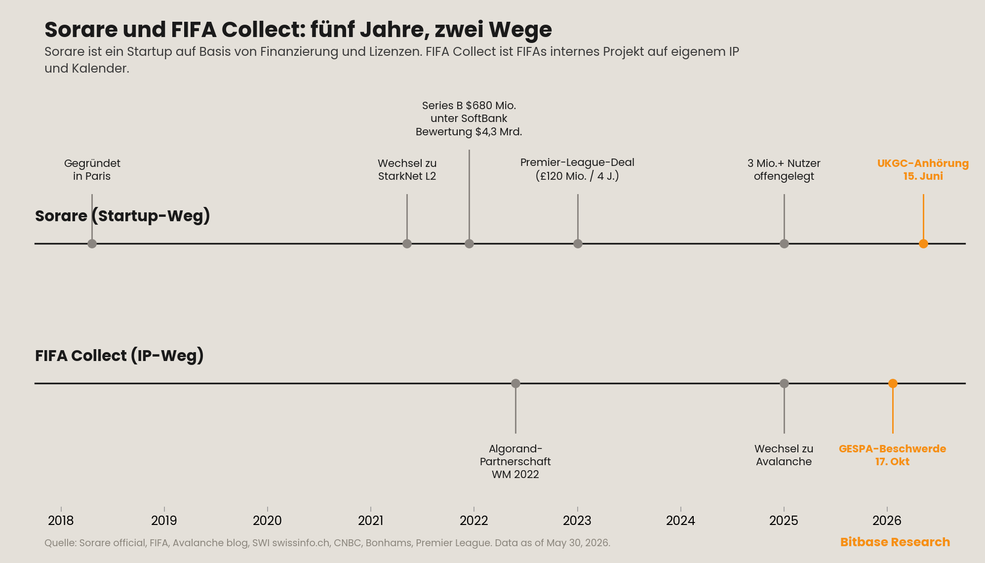 zwei parallele Fünfjahres-Zeitleisten