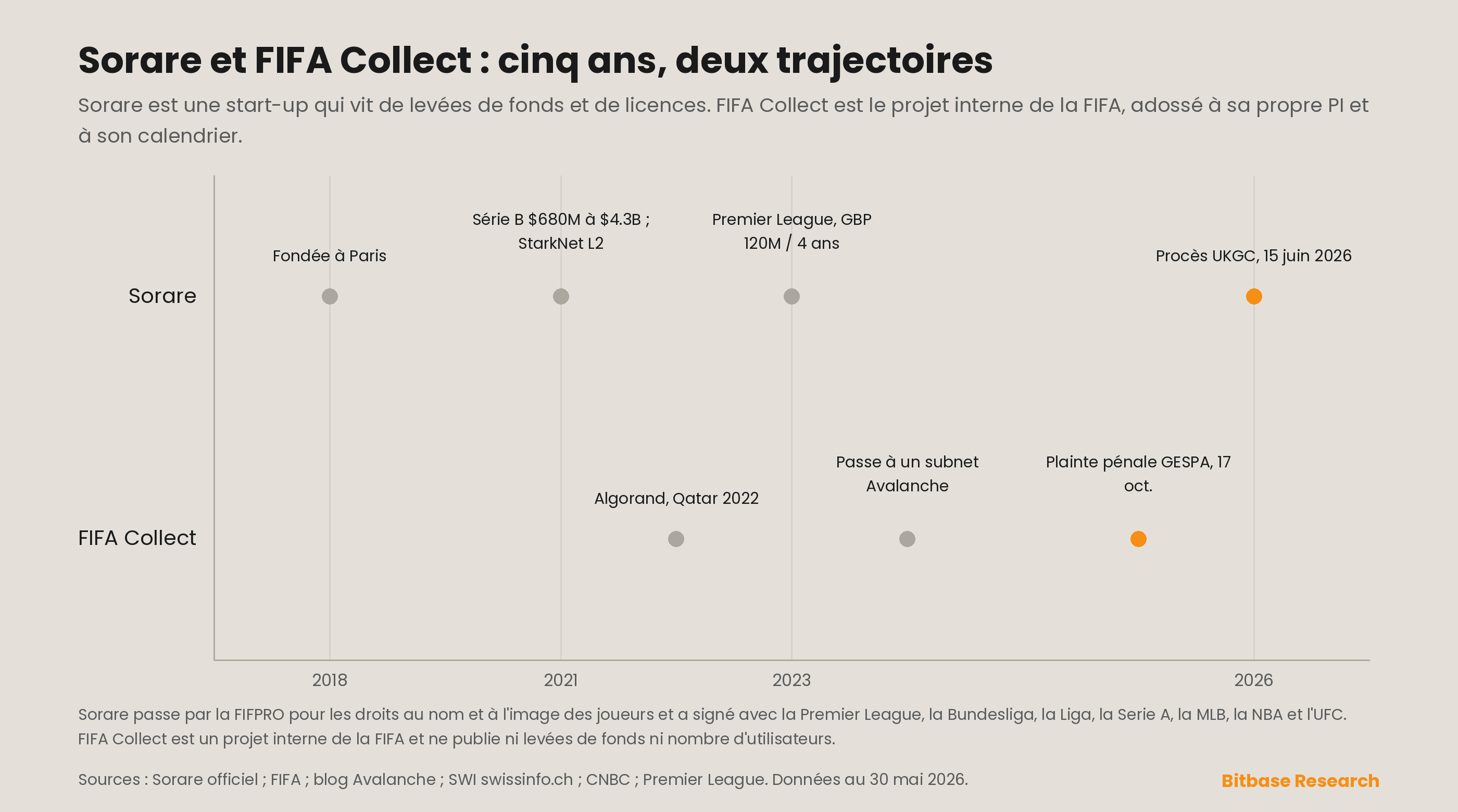 deux chronologies parallèles de cinq ans