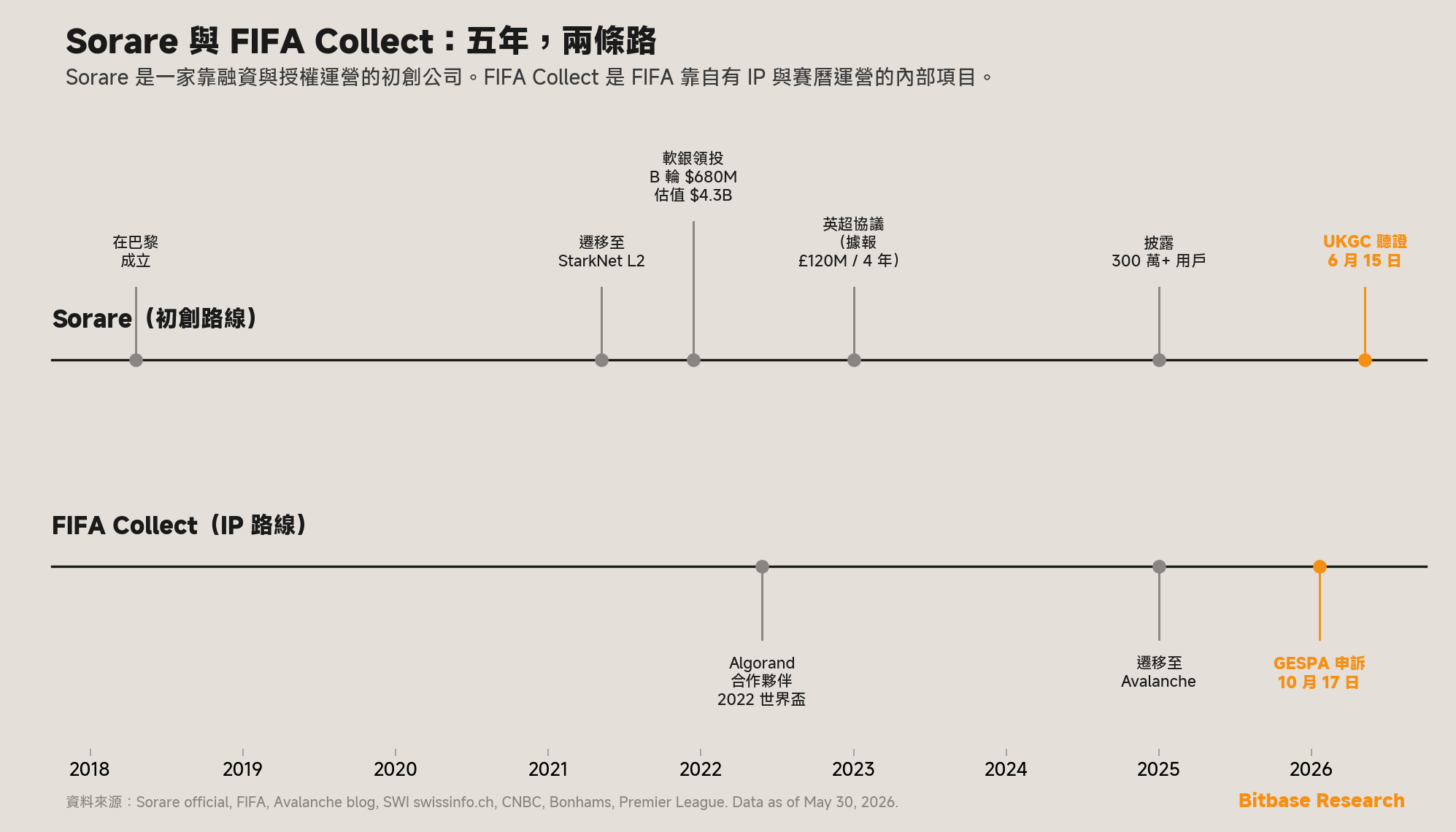 兩條平行的五年時間軸