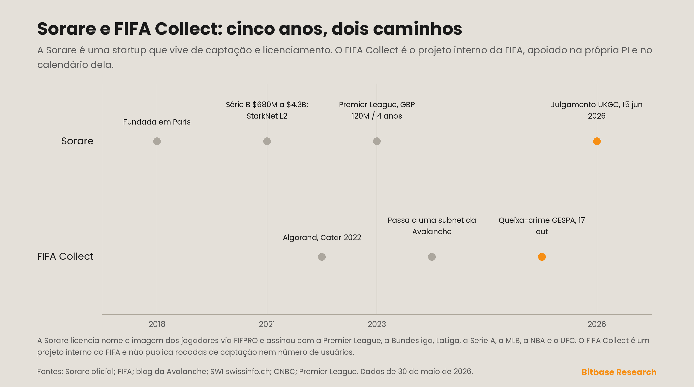 duas linhas do tempo paralelas de cinco anos