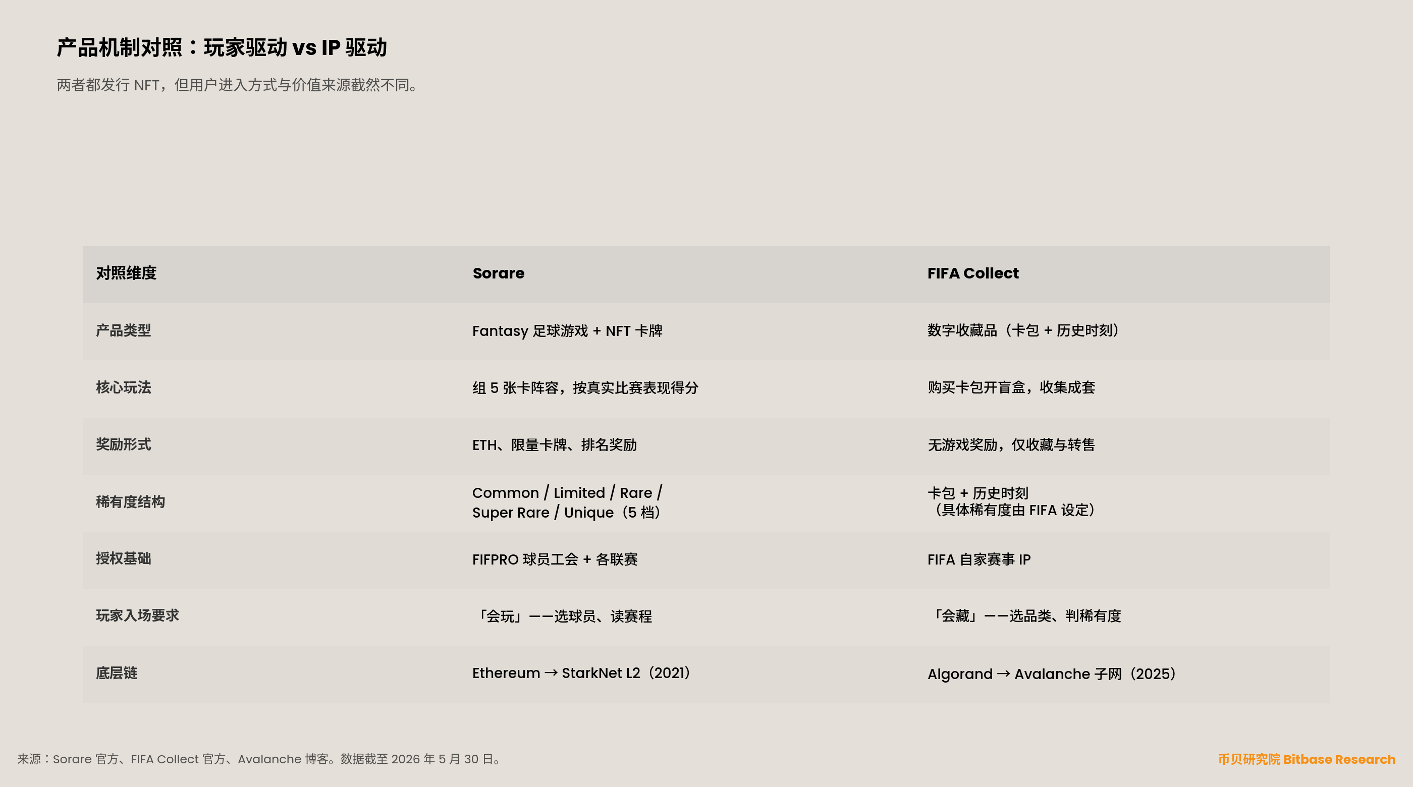 Sorare 与 FIFA Collect 在七个维度