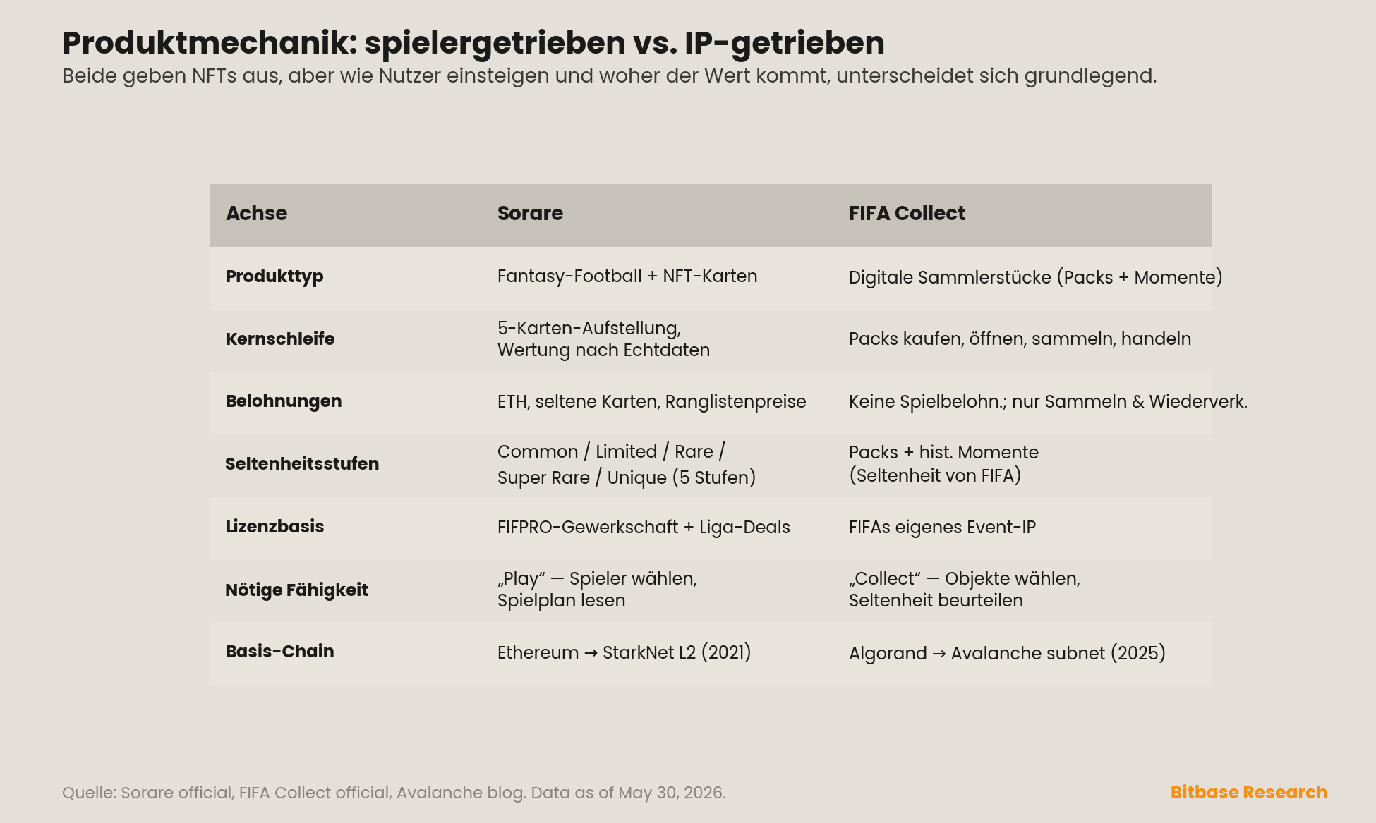 ein Produktmechanik-Vergleich von Sorare und FIFA Collect über sieben Achsen