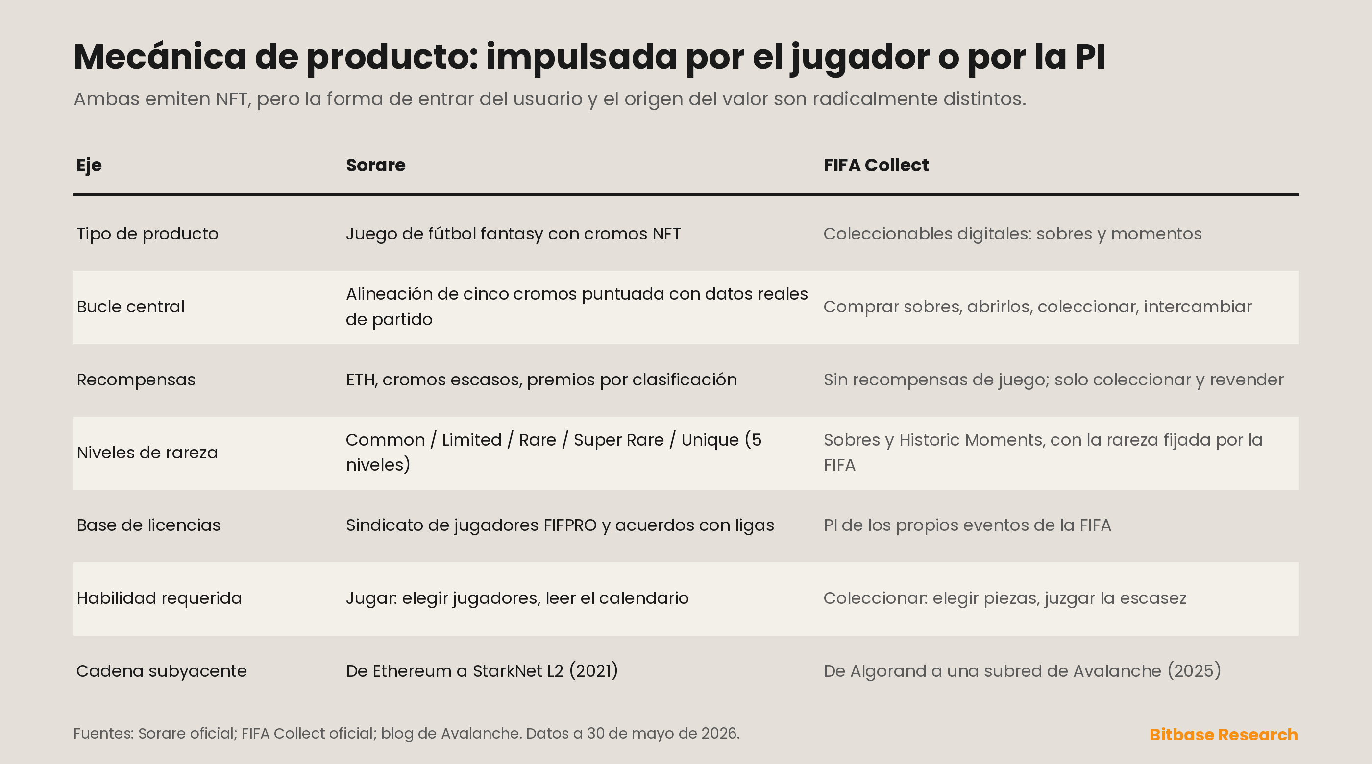 una comparación de la mecánica de producto de Sorare y FIFA Collect en siete ejes
