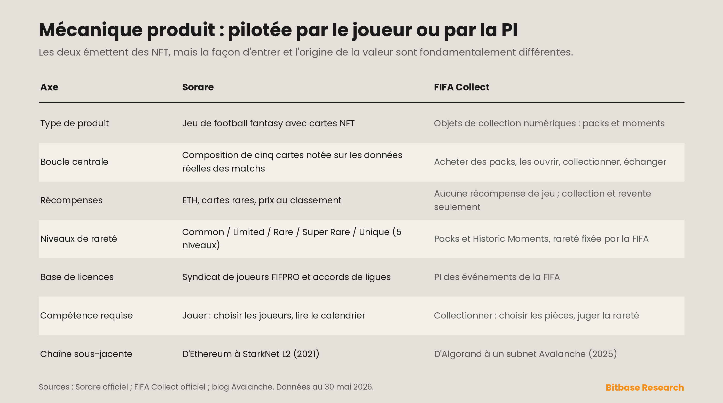 une comparaison de la mécanique produit de Sorare et FIFA Collect sur sept axes