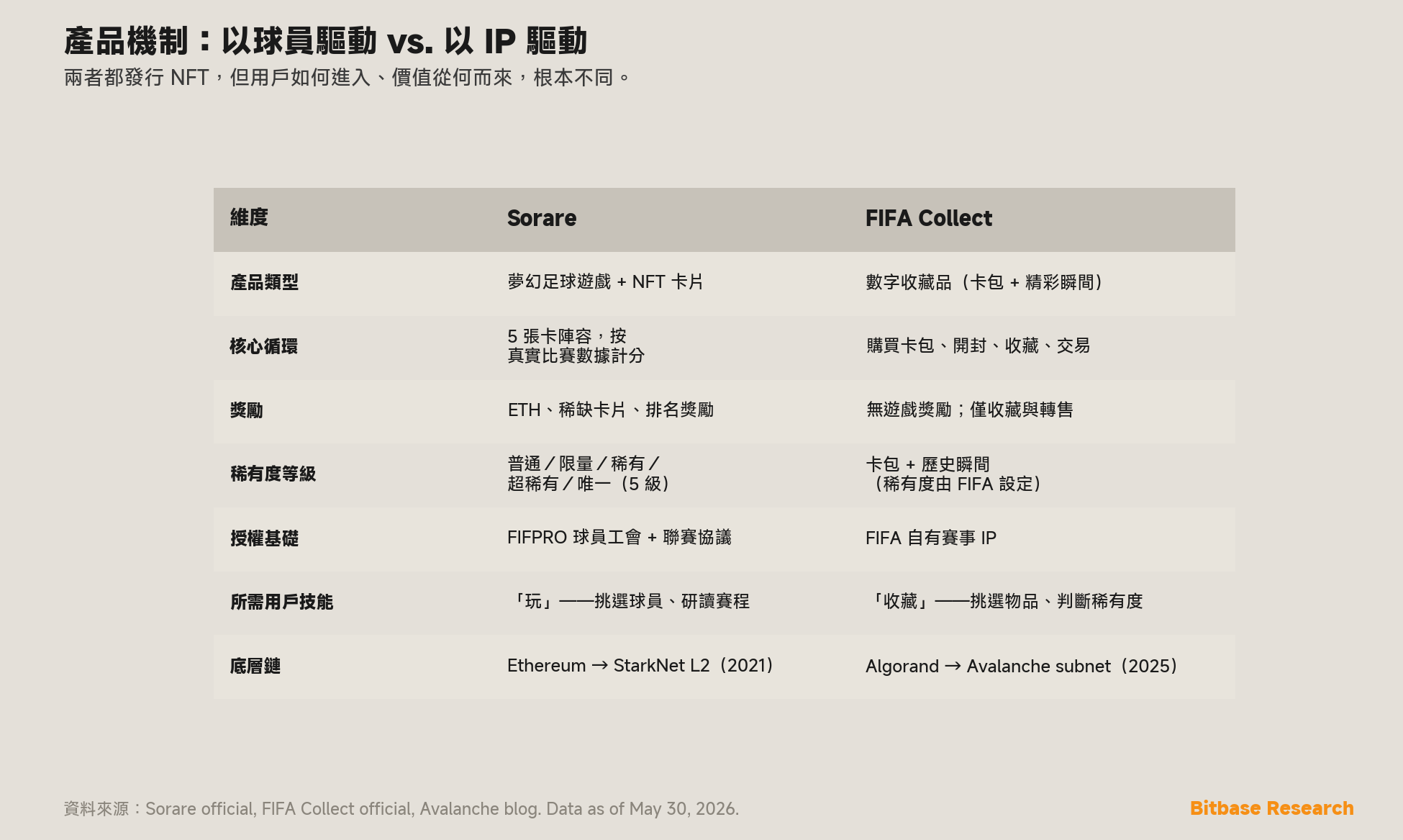 Sorare 與 FIFA Collect 在七個維度