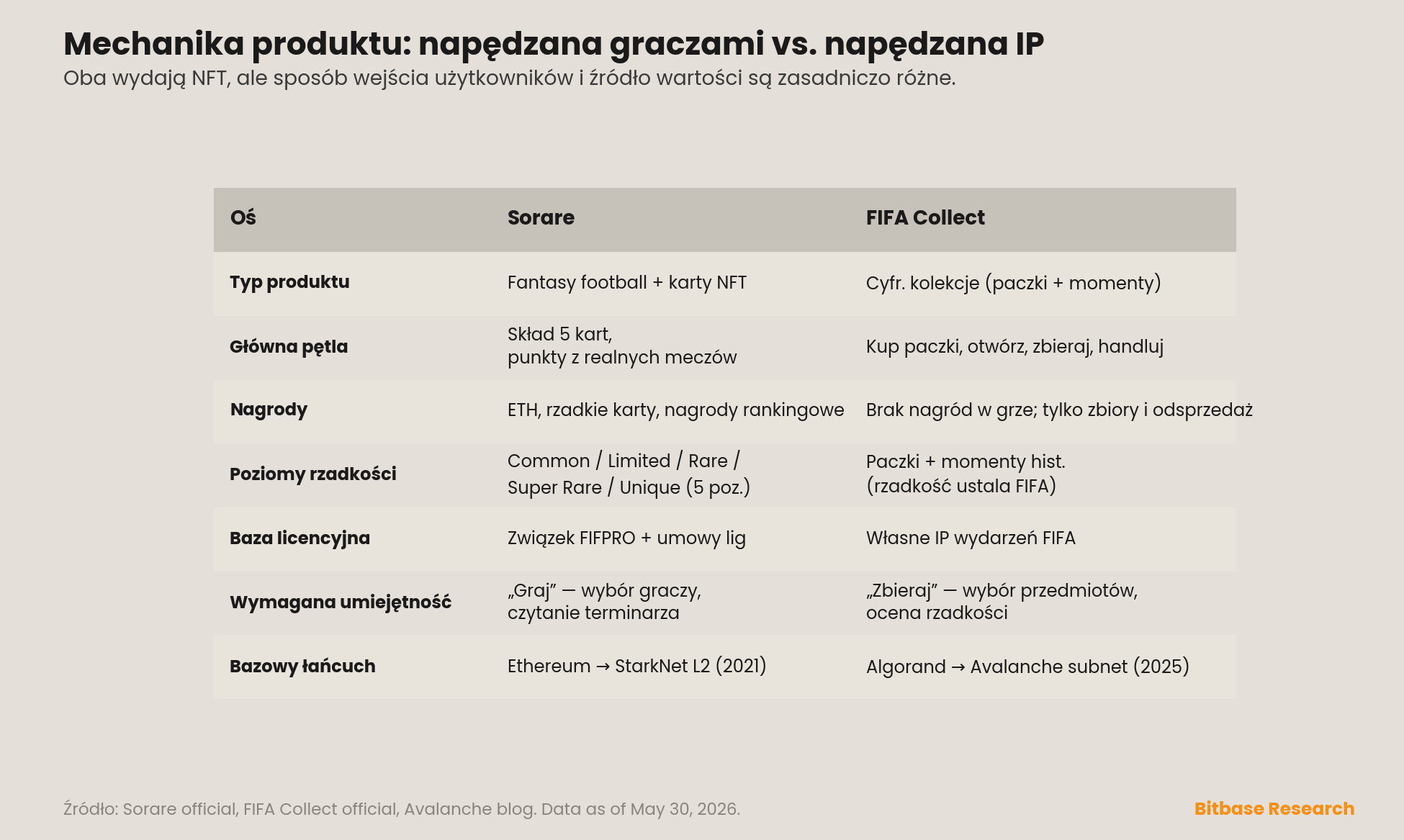 porównanie mechaniki produktów Sorare i FIFA Collect w siedmiu osiach