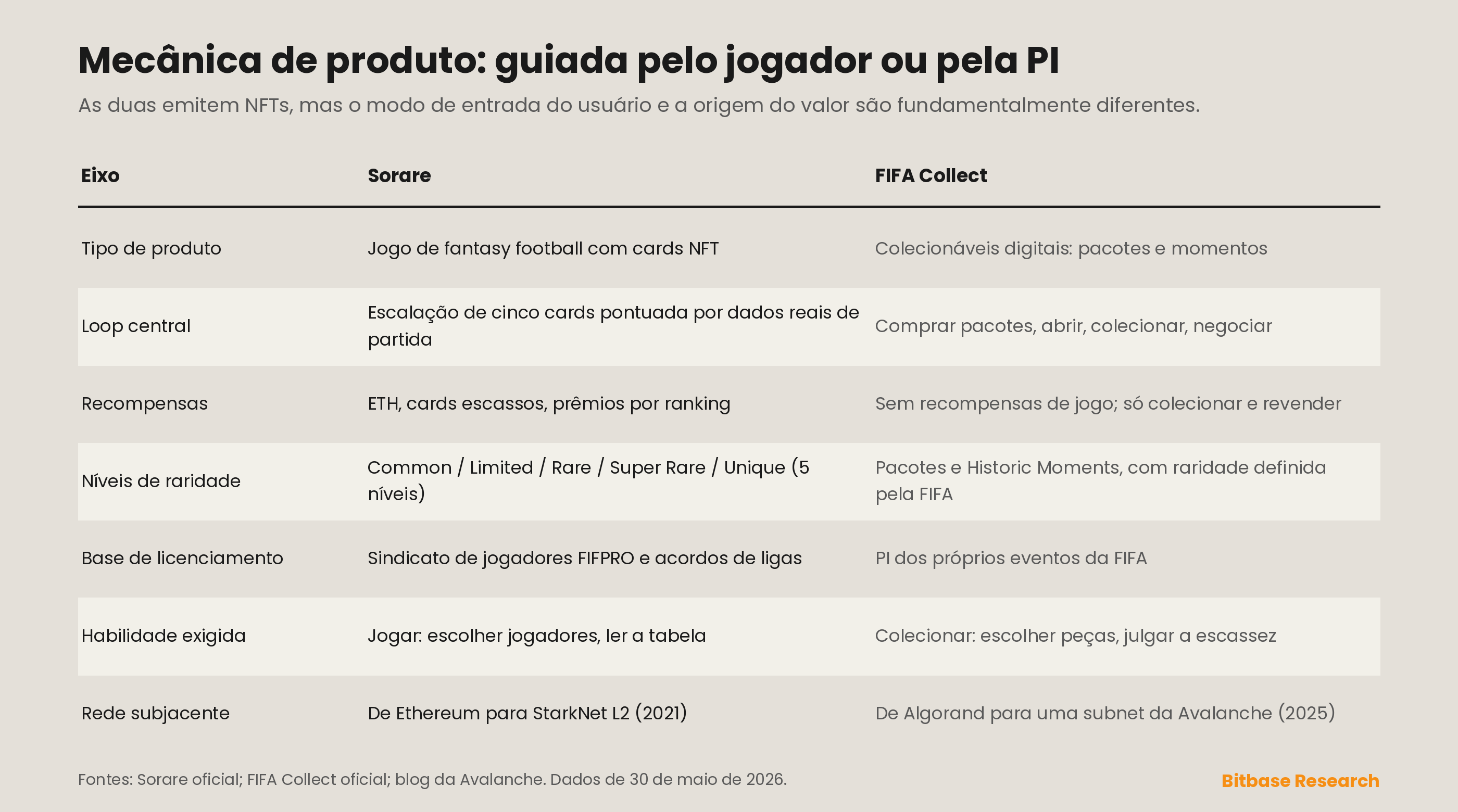uma comparação da mecânica de produto da Sorare e do FIFA Collect em sete eixos