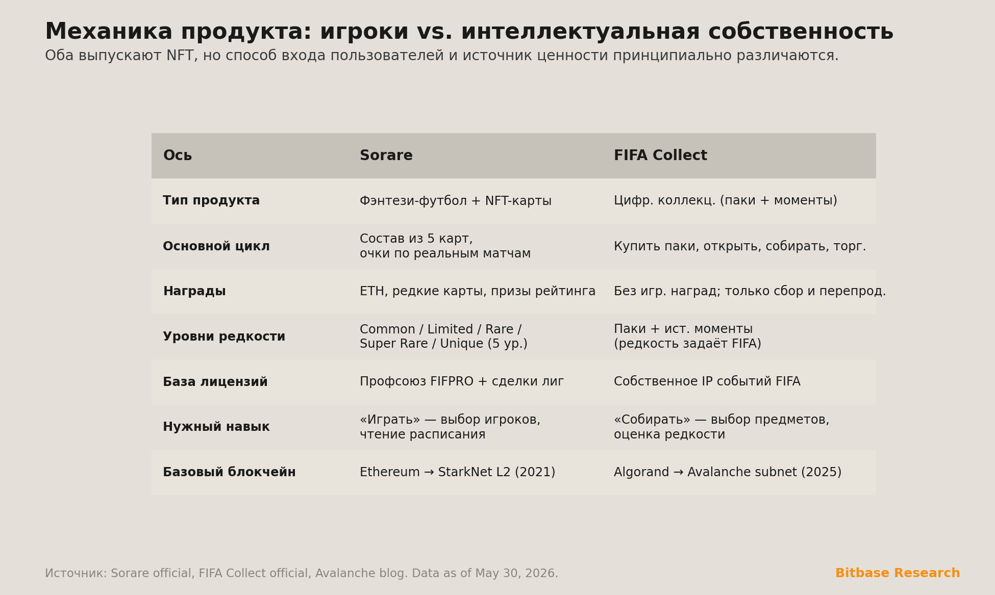 сравнение механики продуктов Sorare и FIFA Collect по семи осям