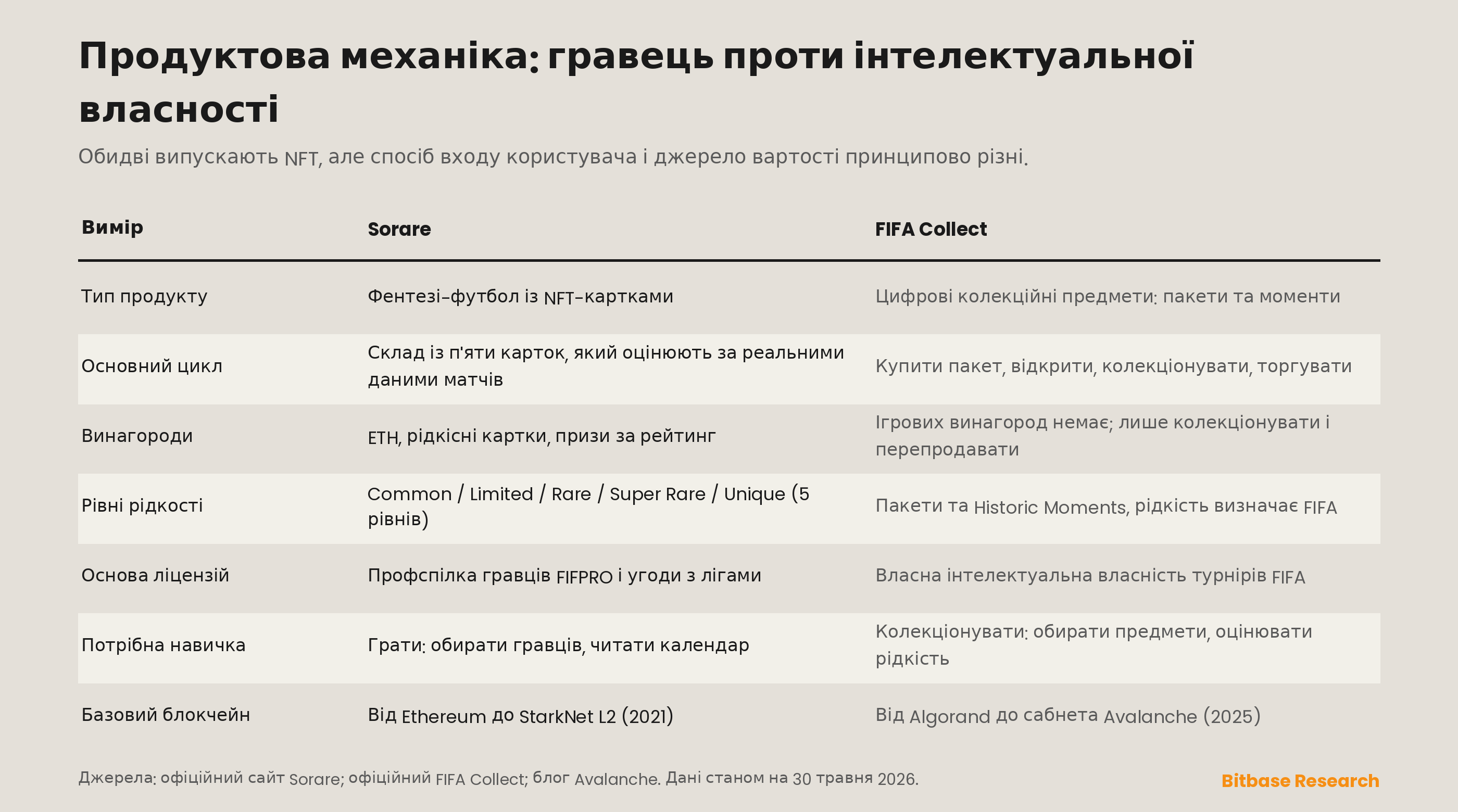порівняння продуктової механіки Sorare і FIFA Collect за сімома осями
