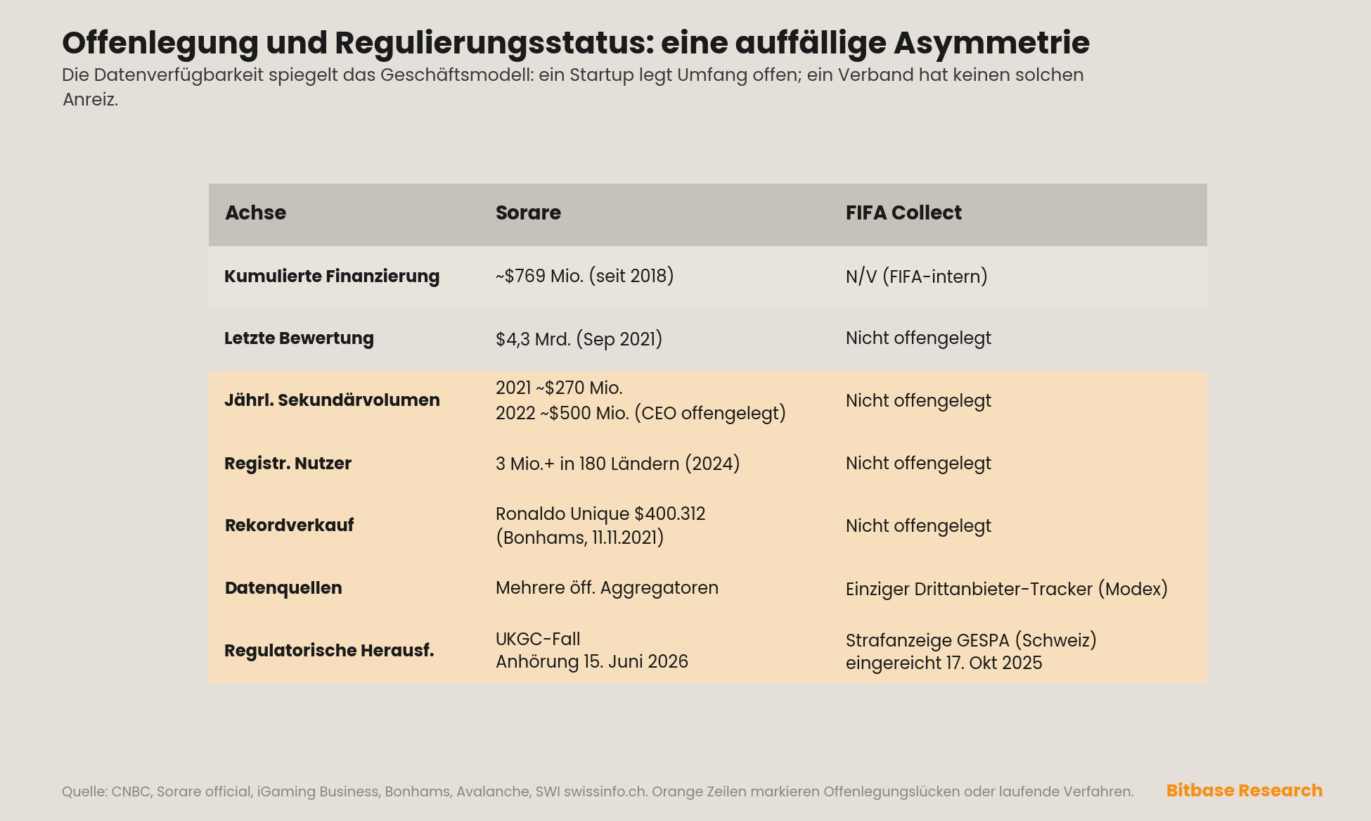 ein Offenlegungs- und Regulierungsvergleich