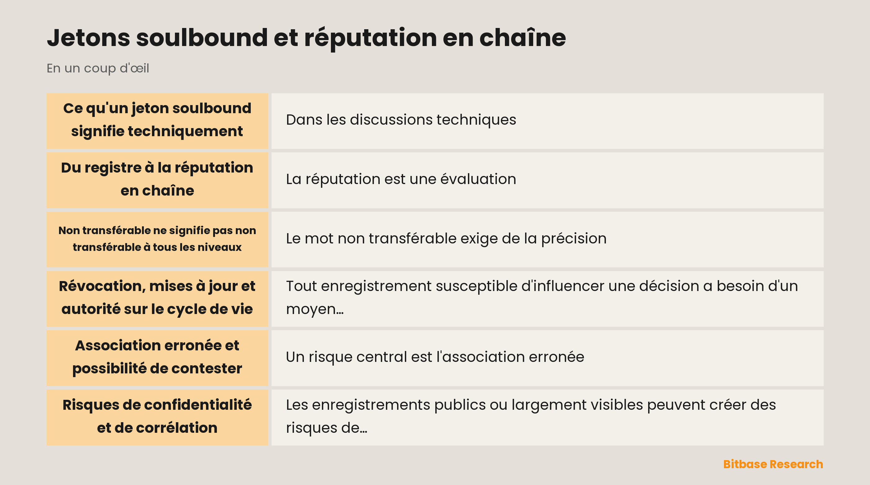 Schéma conceptuel d'une affirmation non transférable et de son cycle de vie
