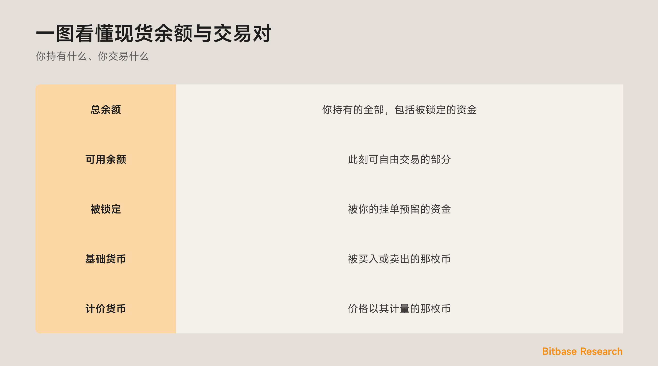 一图看懂现货余额与交易对：可用与总余额、基础与计价货币。
