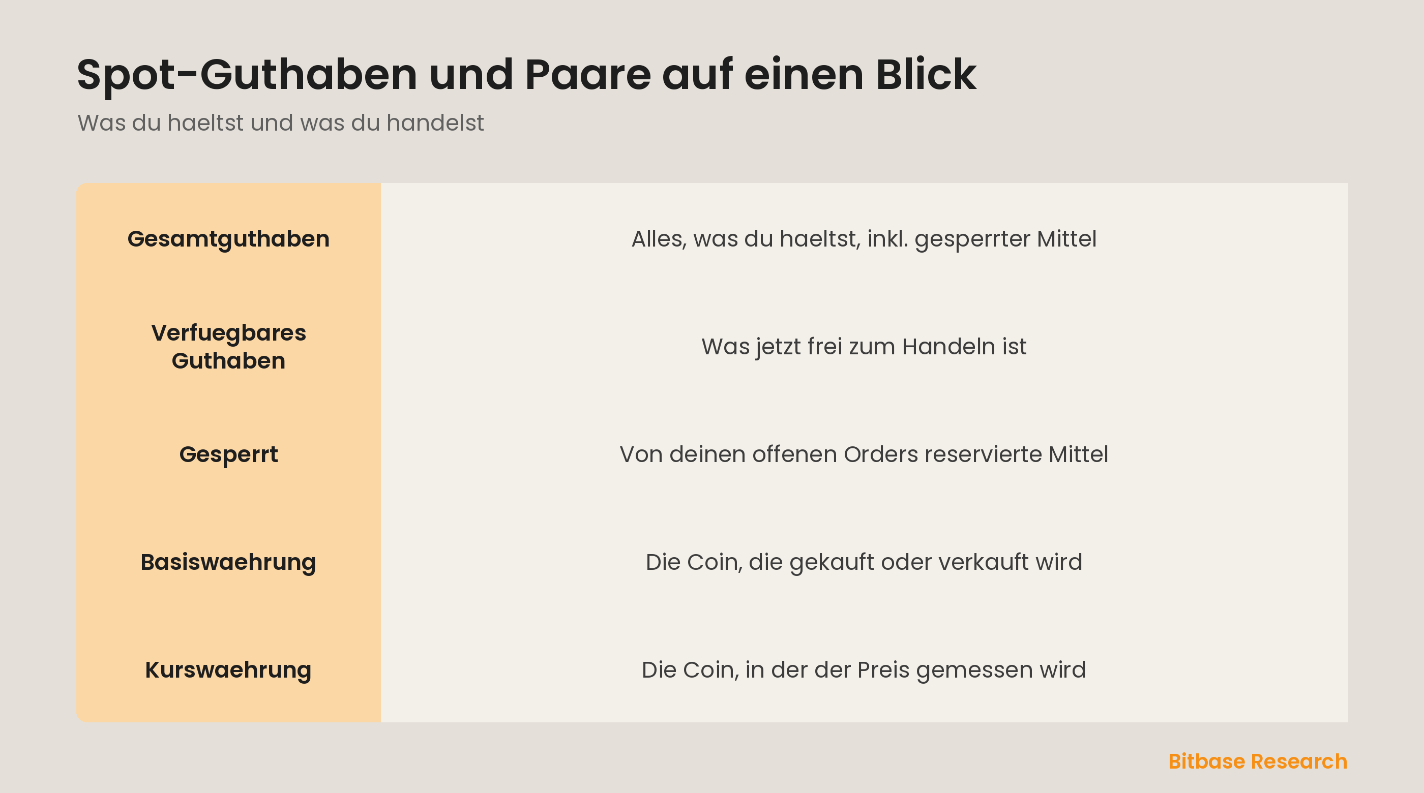 Spot-Guthaben und Paare auf einen Blick: verfuegbar vs gesamt, Basis vs Kurswaehrung.