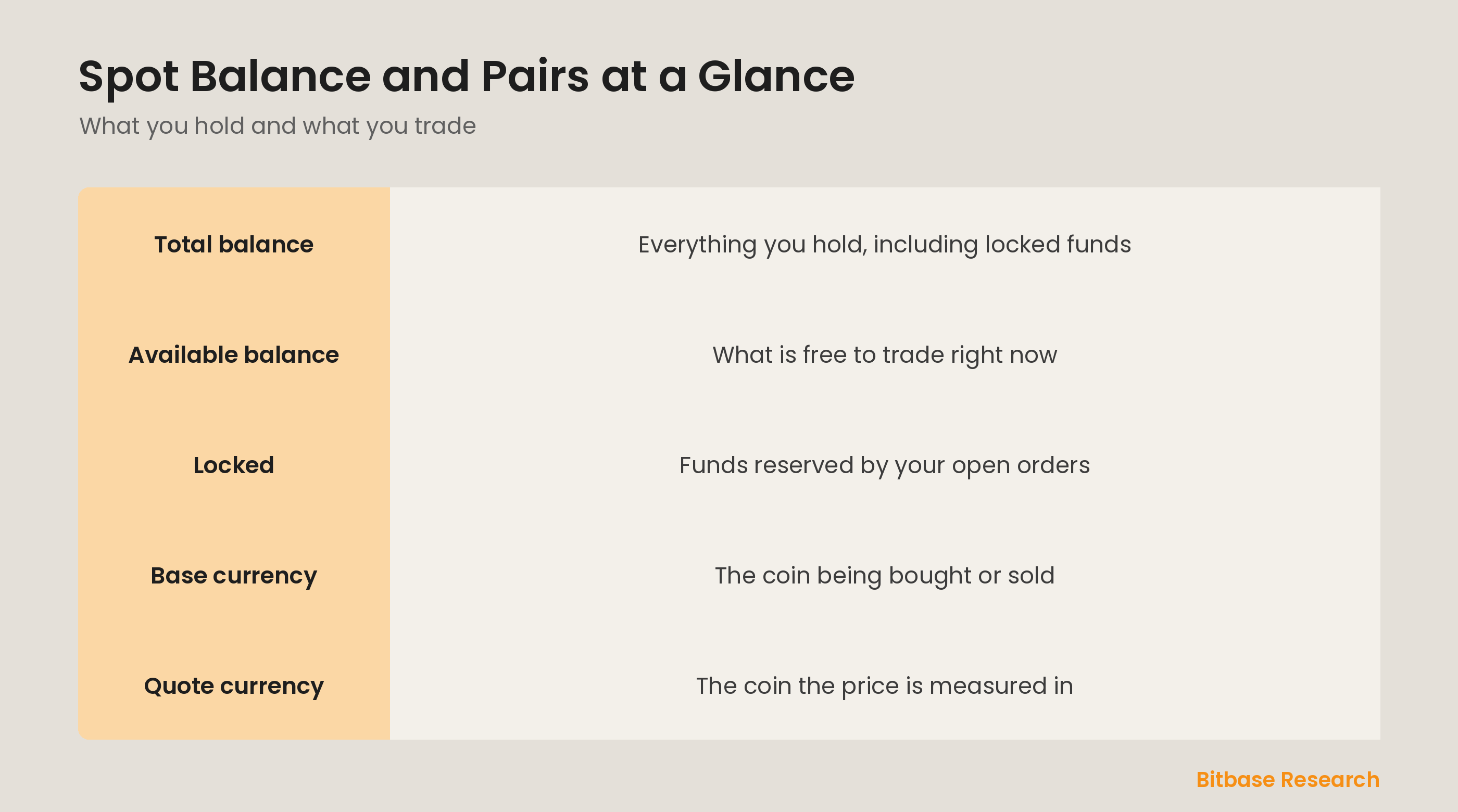 Spot balance and pairs at a glance: available vs total balance and base vs quote currency.