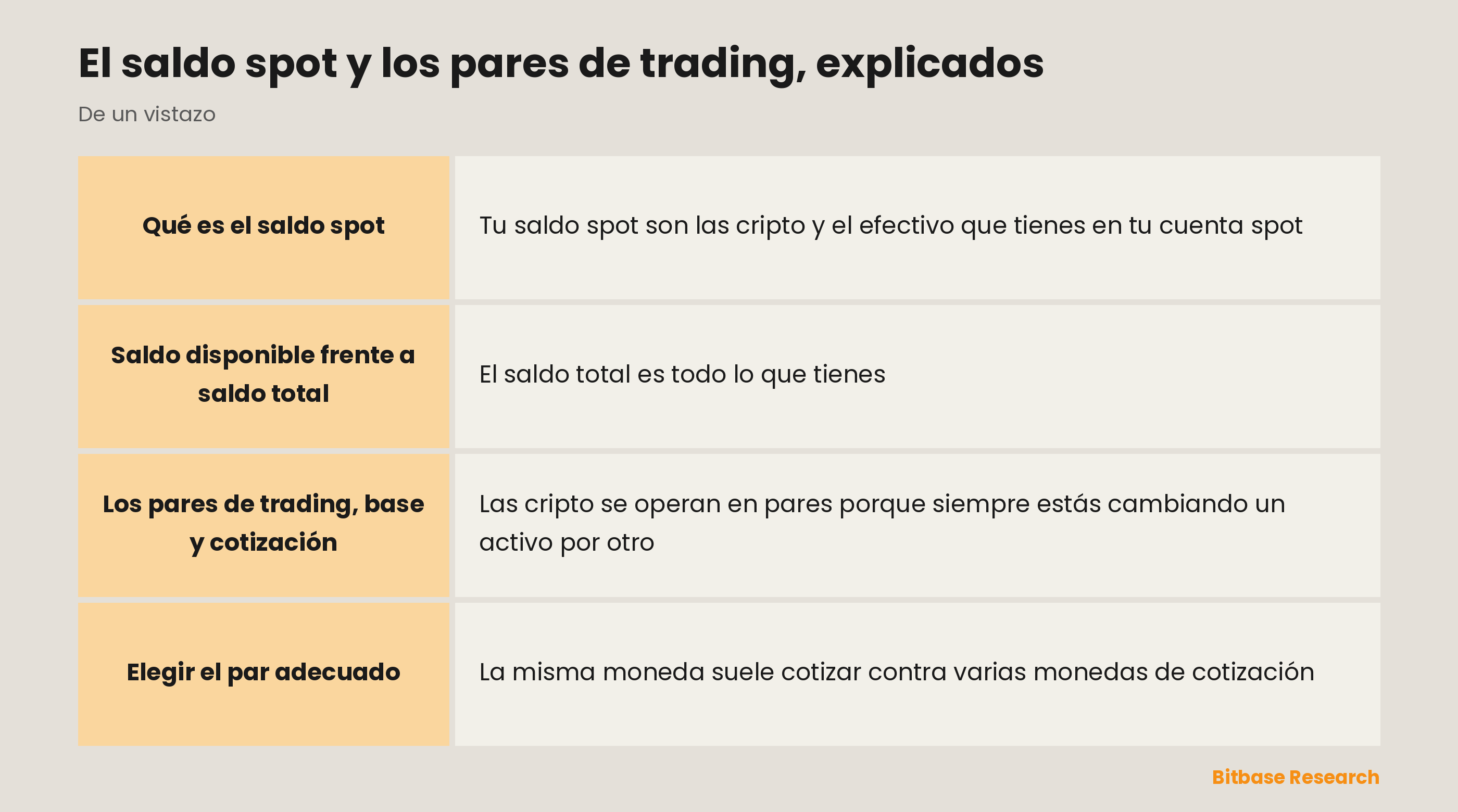 El saldo spot y los pares de un vistazo: saldo disponible frente a total y moneda base frente a moneda de cotización.