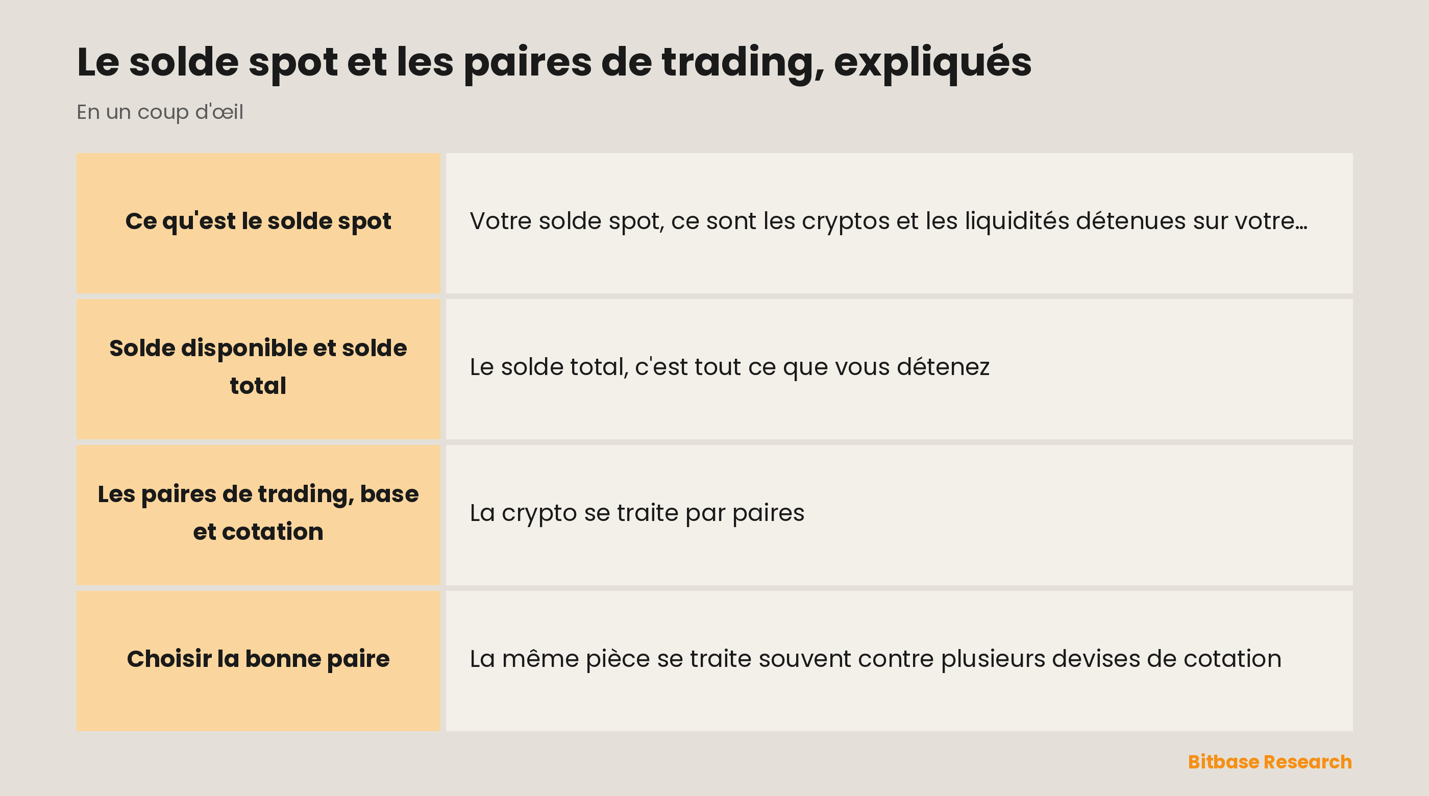 Le solde spot et les paires en un coup d'œil : solde disponible contre solde total, devise de base contre devise de cotation.