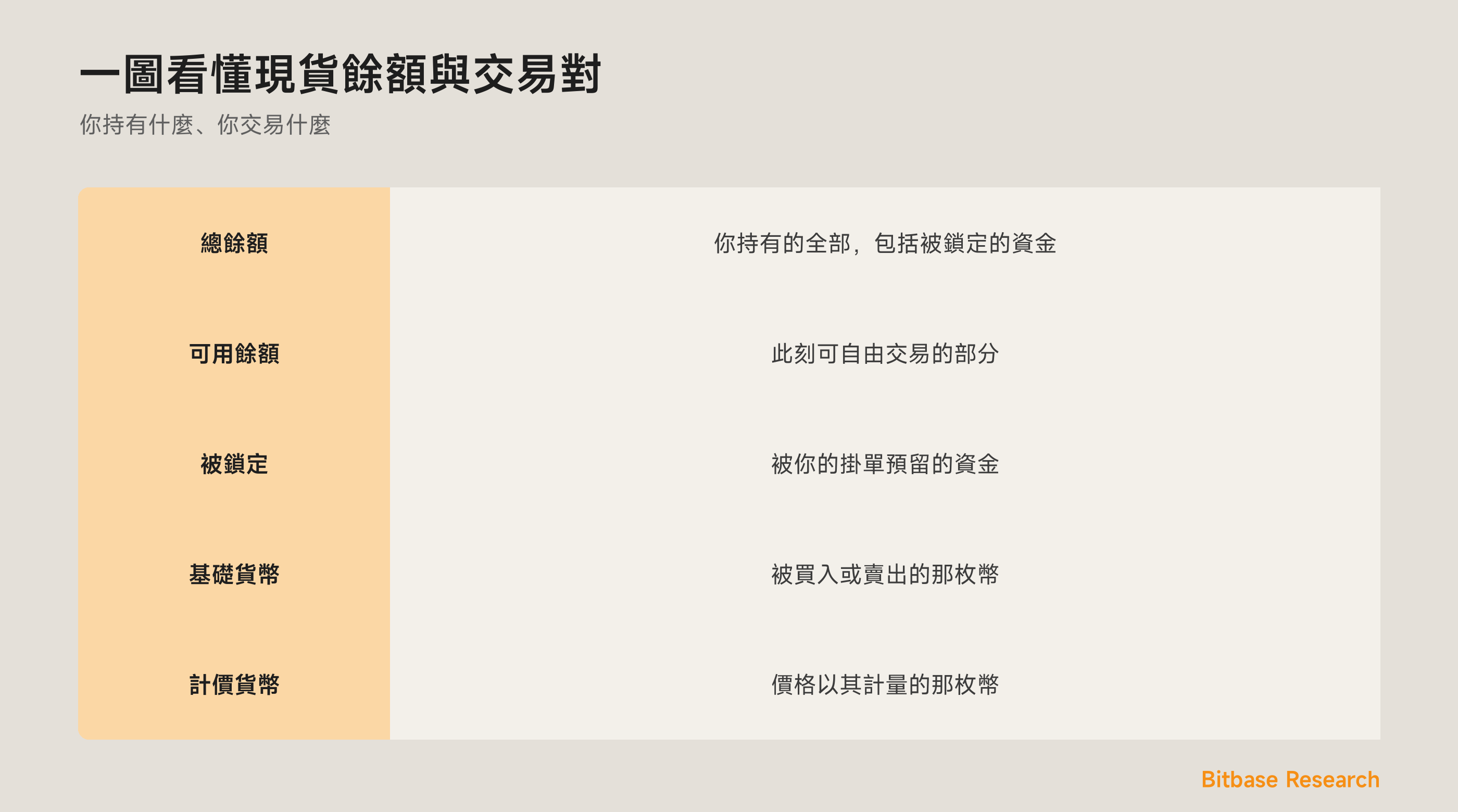 一圖看懂現貨餘額與交易對：可用與總餘額、基礎與計價貨幣。