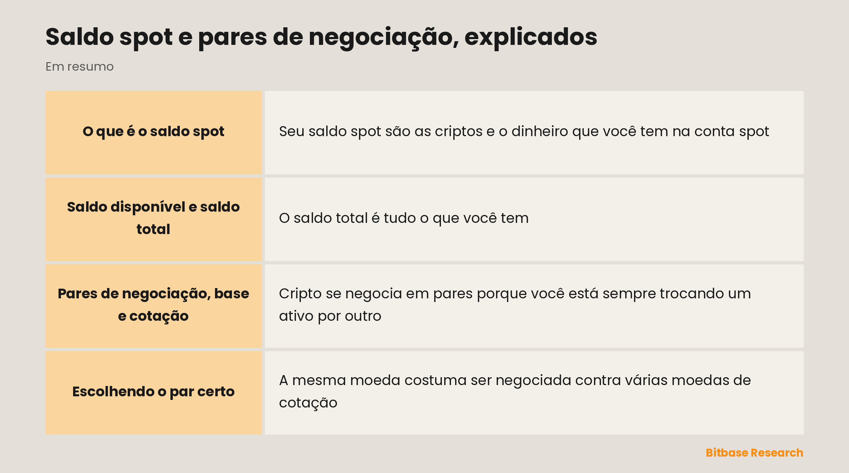 Saldo spot e pares num relance: saldo disponível contra saldo total e moeda base contra moeda de cotação.