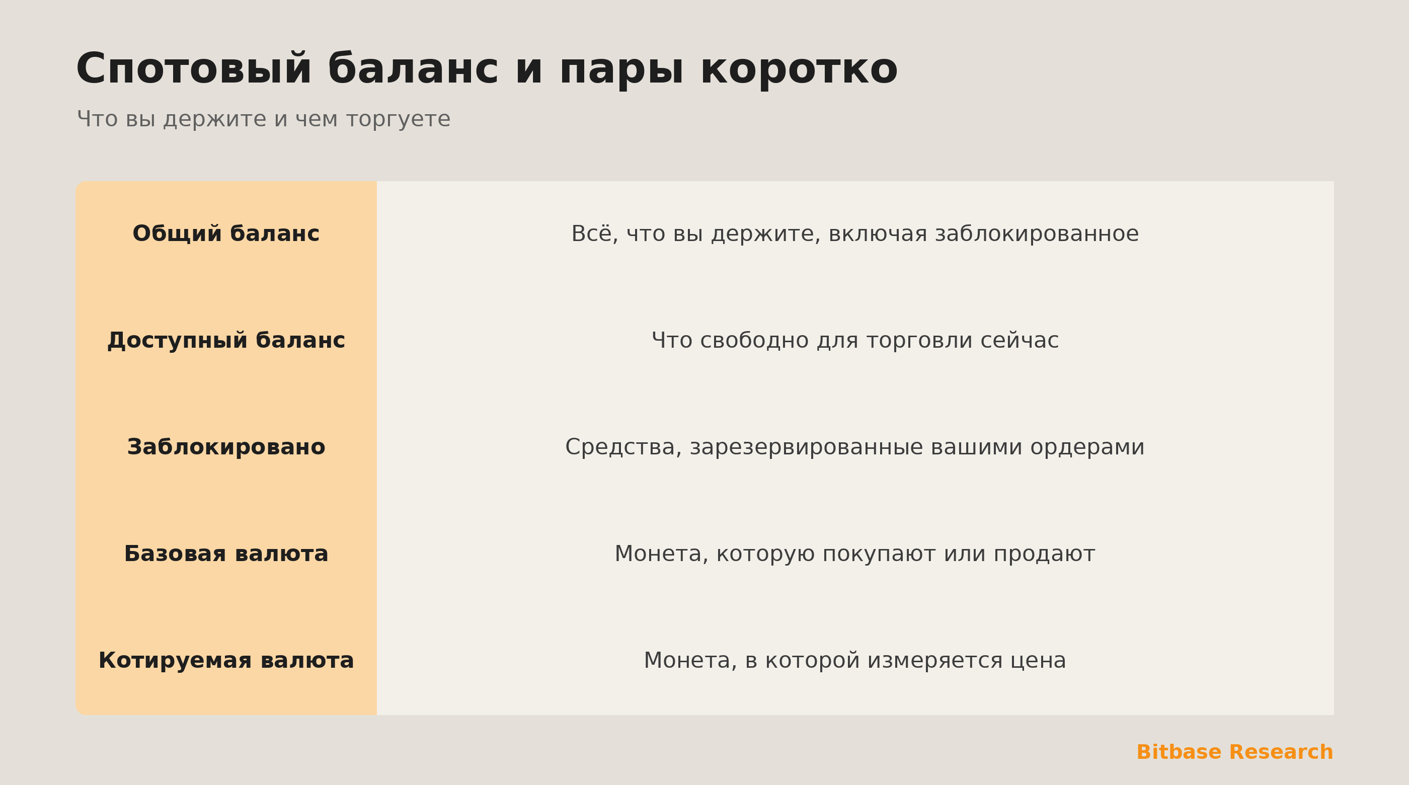 Спотовый баланс и пары коротко: доступный и общий баланс, базовая и котируемая валюта.