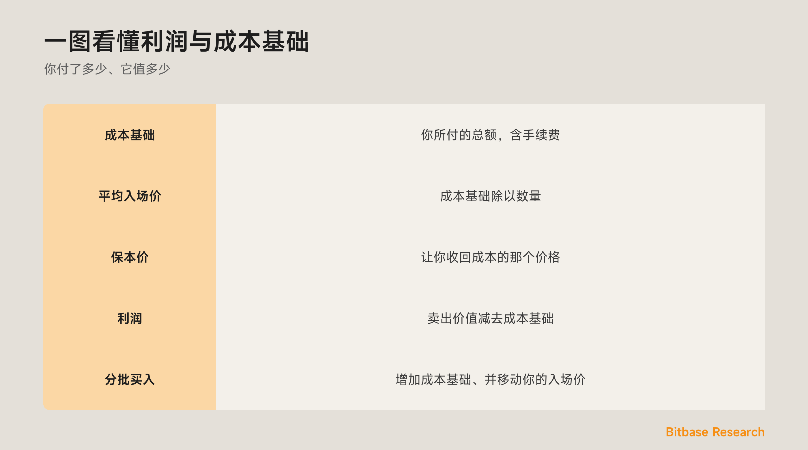 一图看懂利润与成本基础：成本基础、保本价、利润，以及分批如何移动你的入场价。