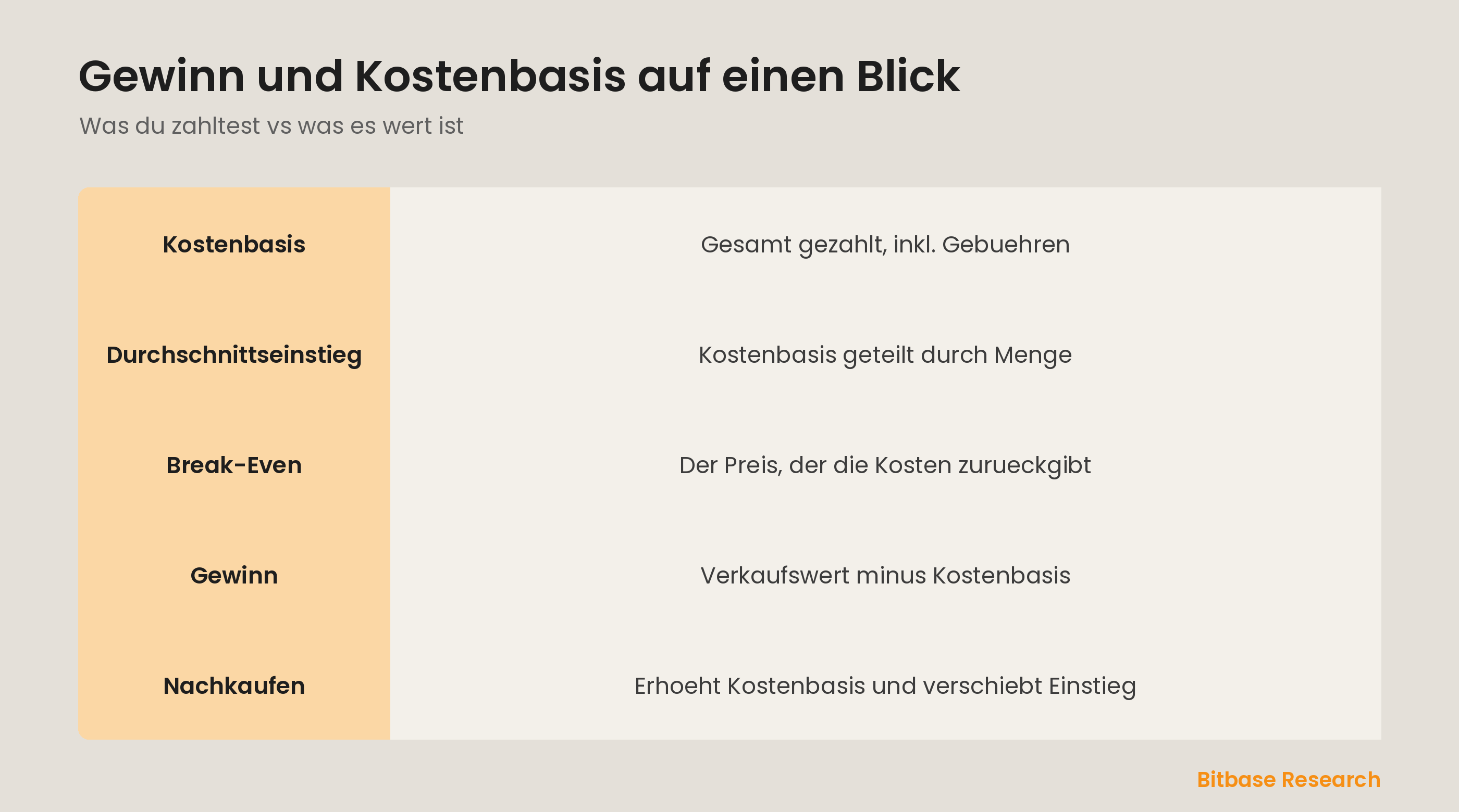 Gewinn und Kostenbasis auf einen Blick: Kostenbasis, Break-Even, Gewinn und wie Mitteln den Einstieg verschiebt.