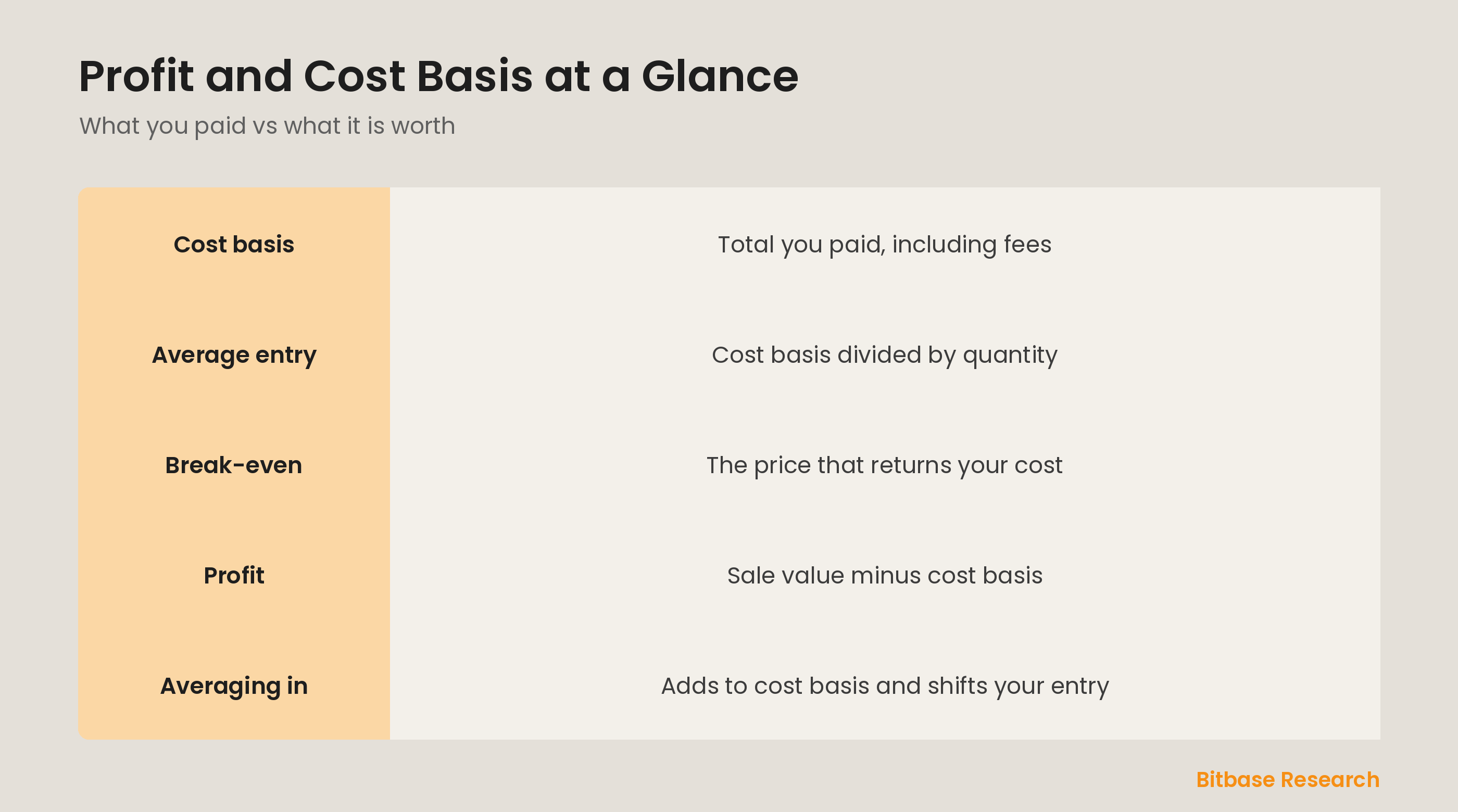 Profit and cost basis at a glance: cost basis, break-even, profit, and how averaging shifts your entry.