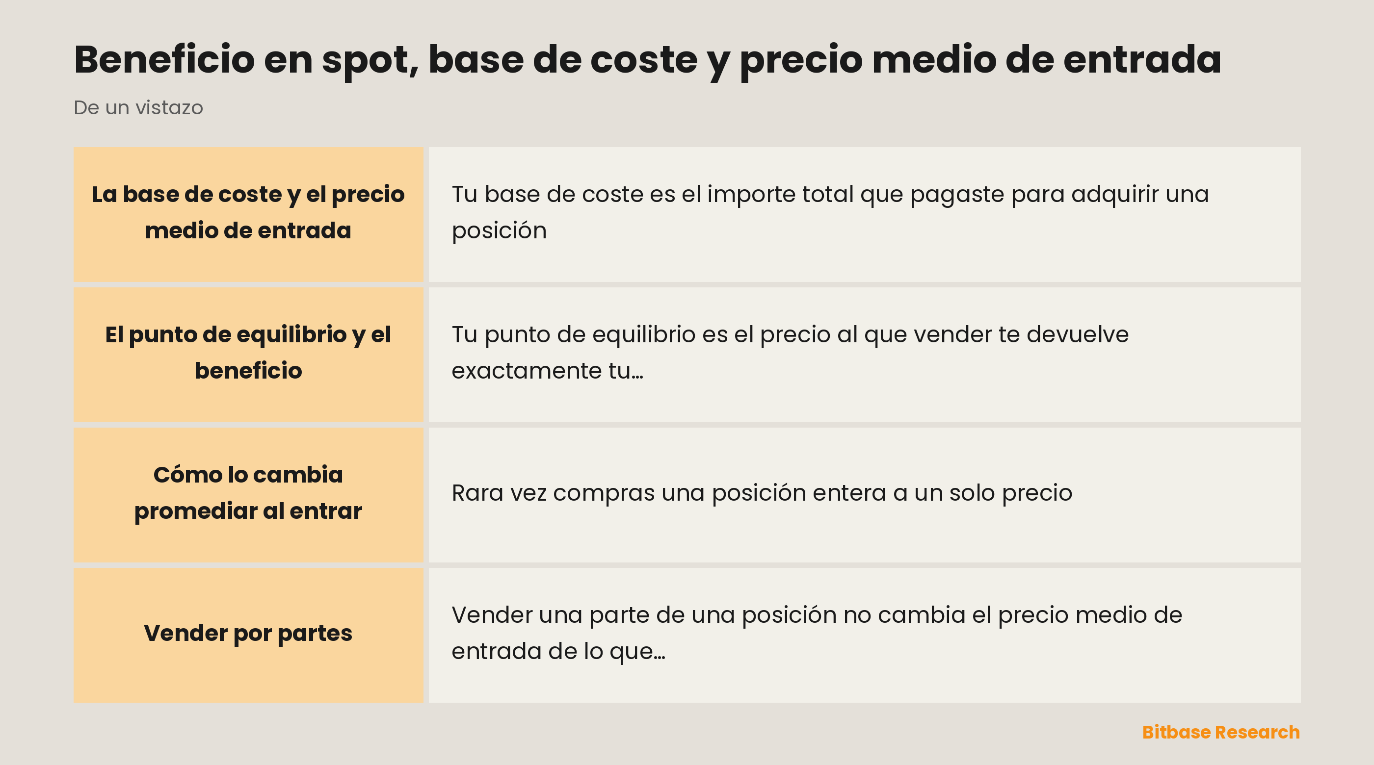 El beneficio y la base de coste de un vistazo: base de coste, punto de equilibrio, beneficio y cómo promediar desplaza tu entrada.