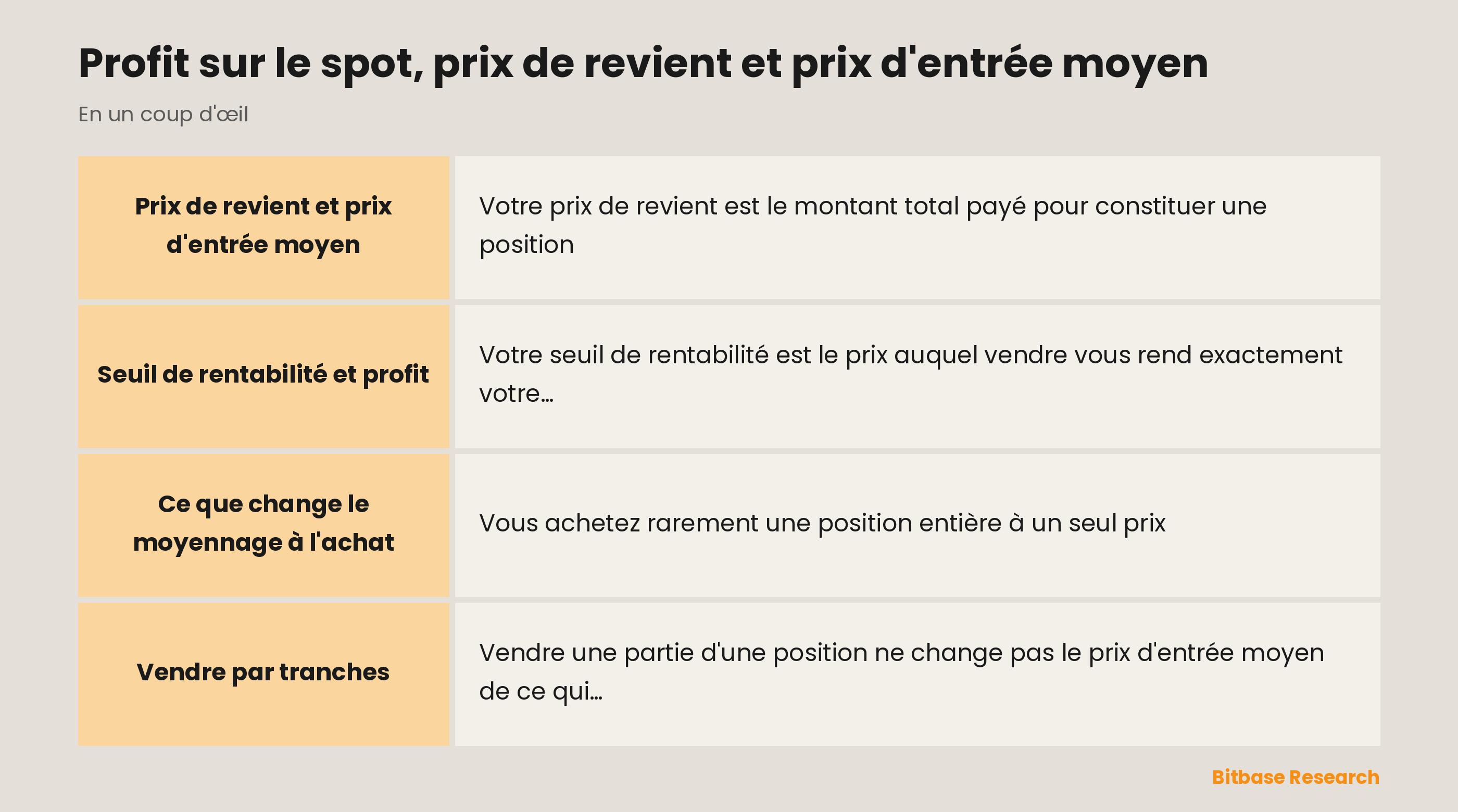 Le profit et le prix de revient en un coup d'œil : prix de revient, seuil de rentabilité, profit et comment le moyennage déplace votre entrée.