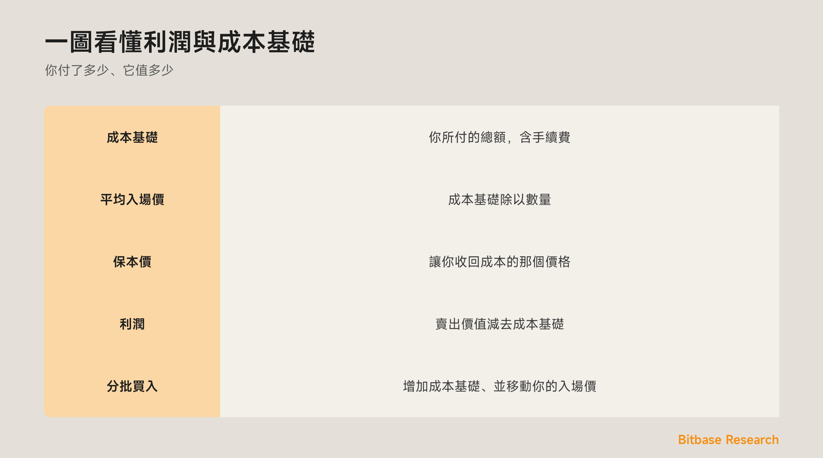 一圖看懂利潤與成本基礎：成本基礎、保本價、利潤，以及分批如何移動你的入場價。