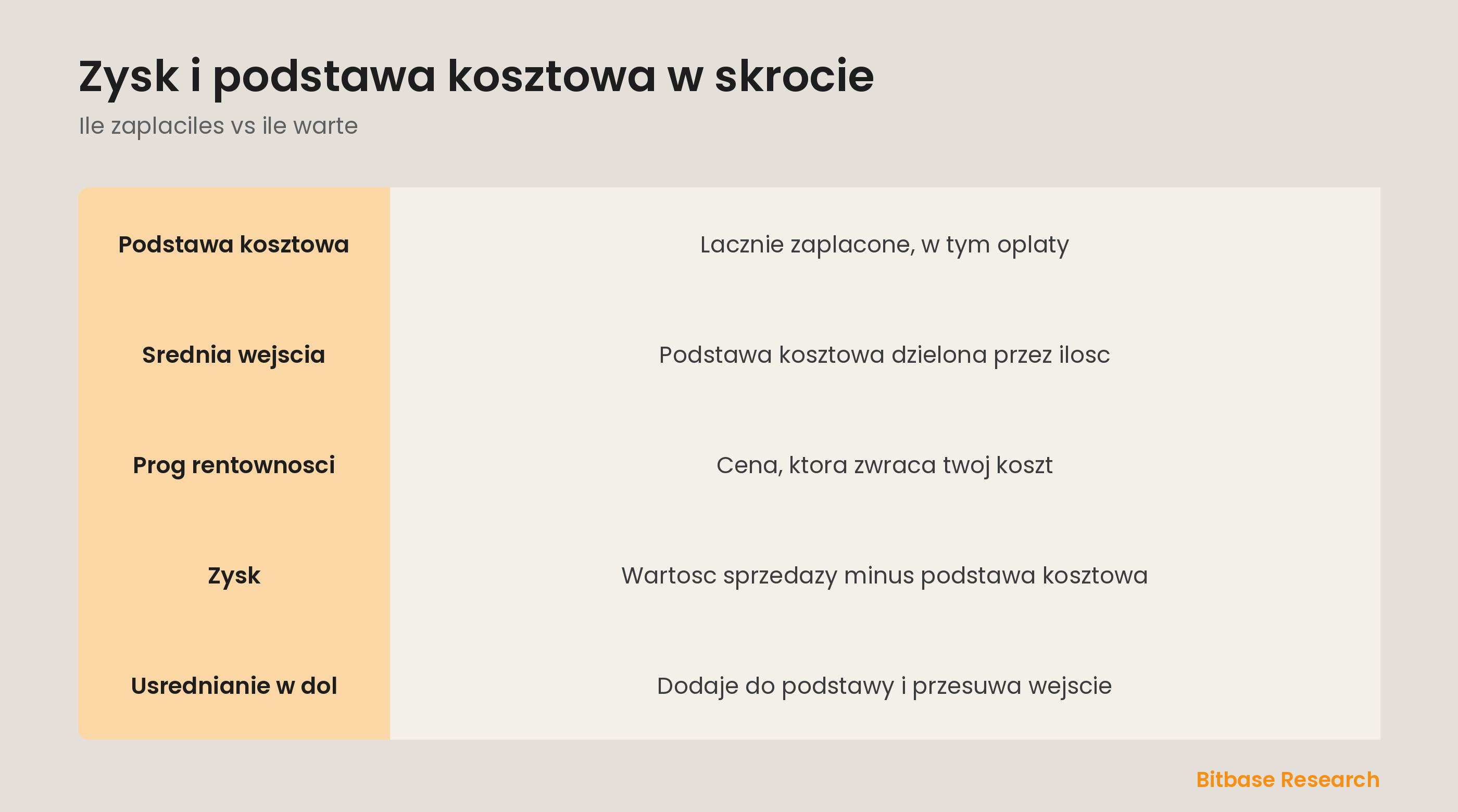 Zysk i podstawa kosztowa w skrocie: podstawa, prog rentownosci, zysk i jak usrednianie przesuwa wejscie.