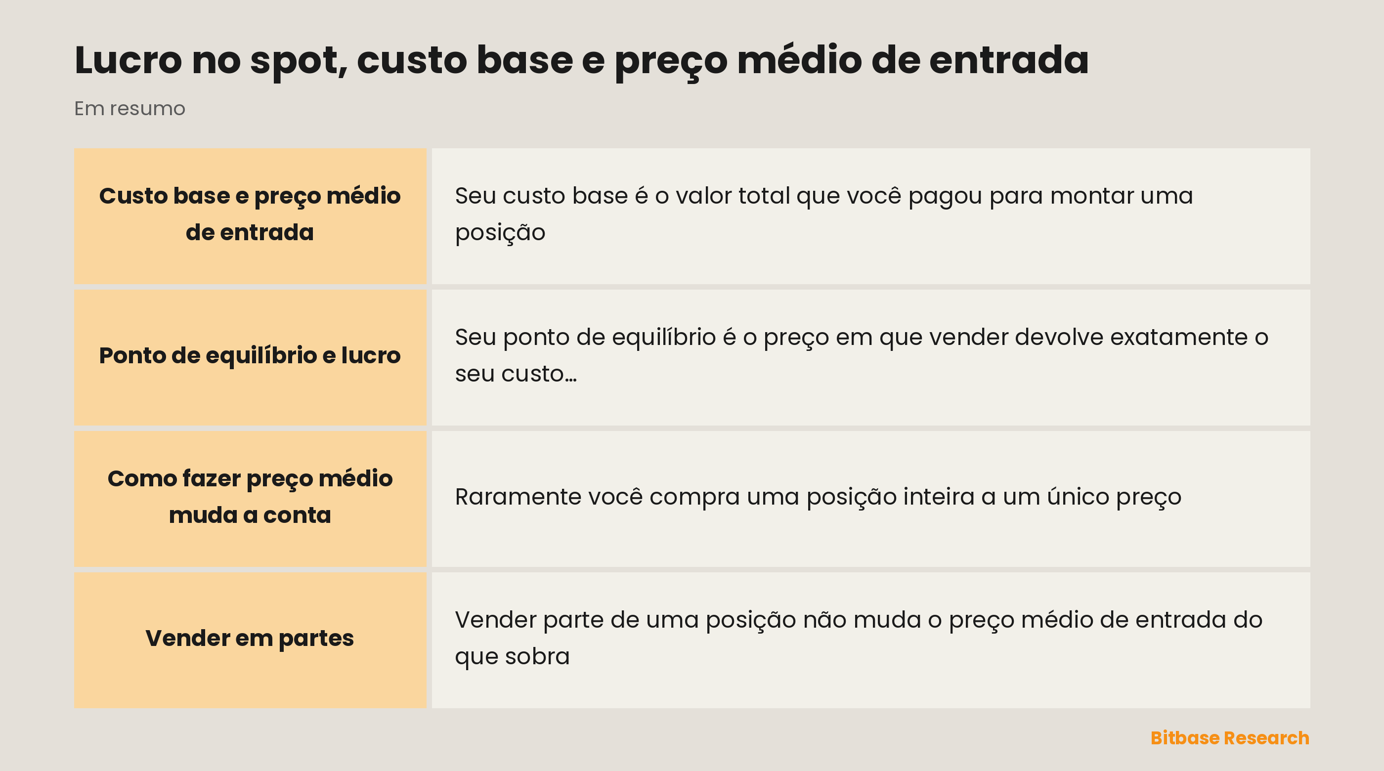 Lucro e custo base num relance: custo base, ponto de equilíbrio, lucro e como a média desloca sua entrada.