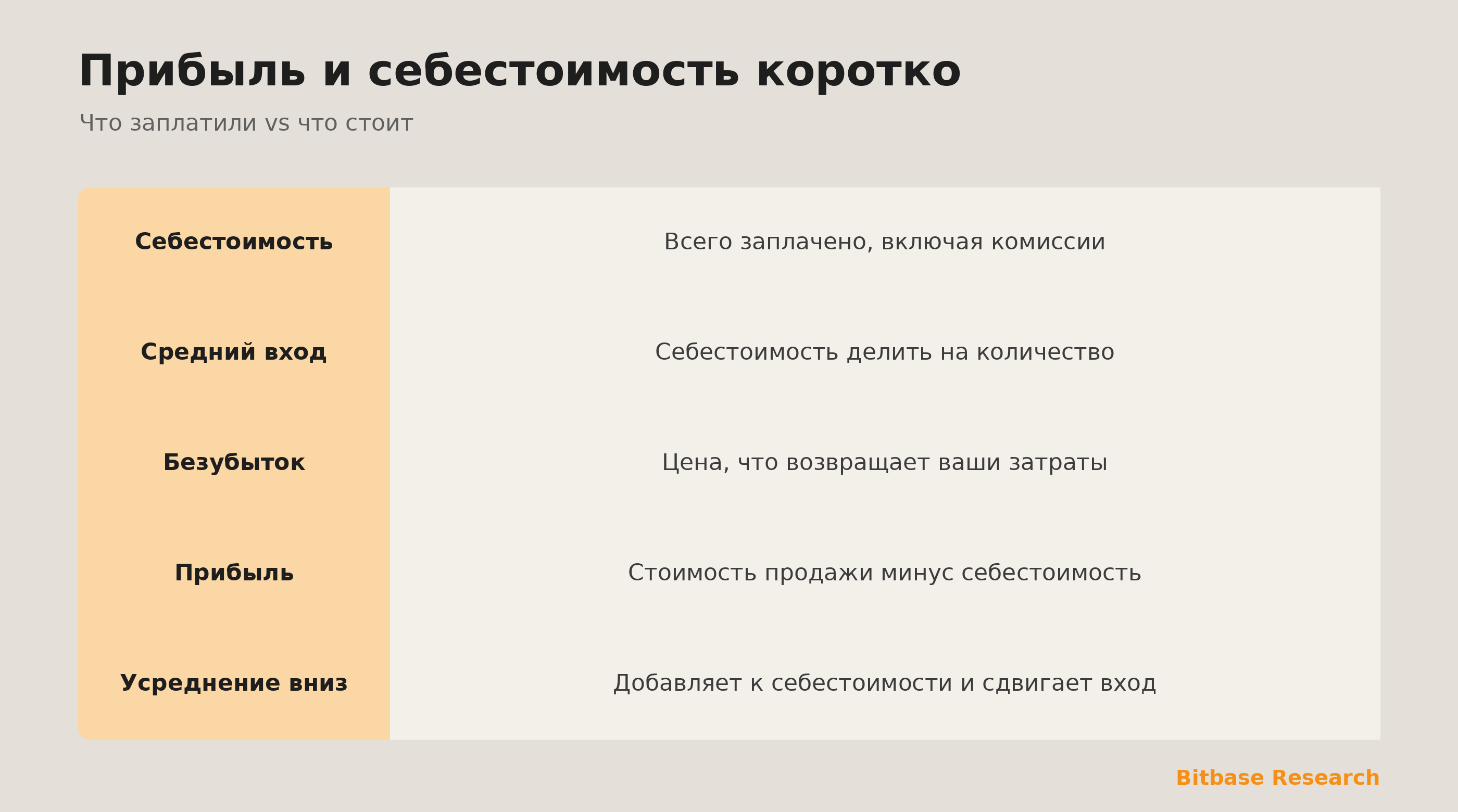 Прибыль и себестоимость коротко: себестоимость, безубыток, прибыль и как усреднение сдвигает вход.