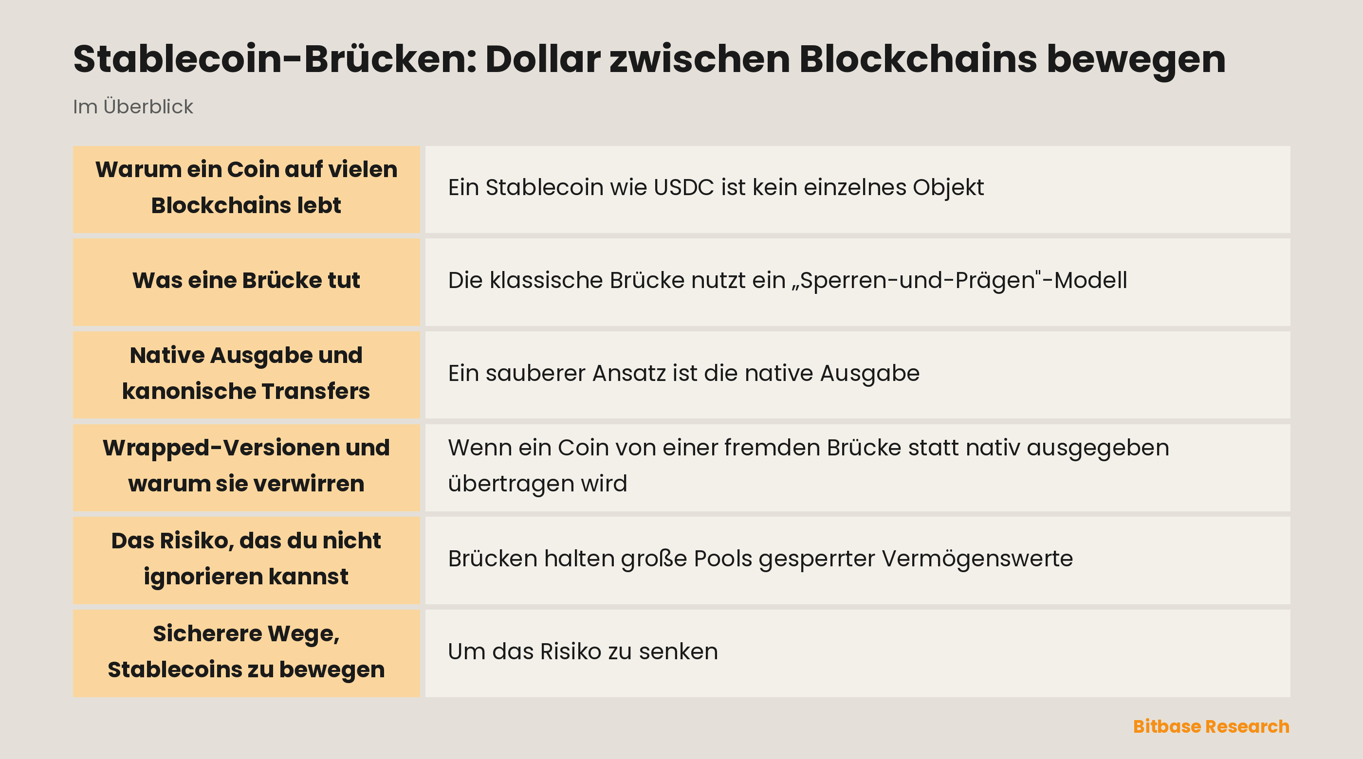 Stablecoin-Brücken: Dollar zwischen Blockchains bewegen: die wichtigsten Punkte auf einen Blick