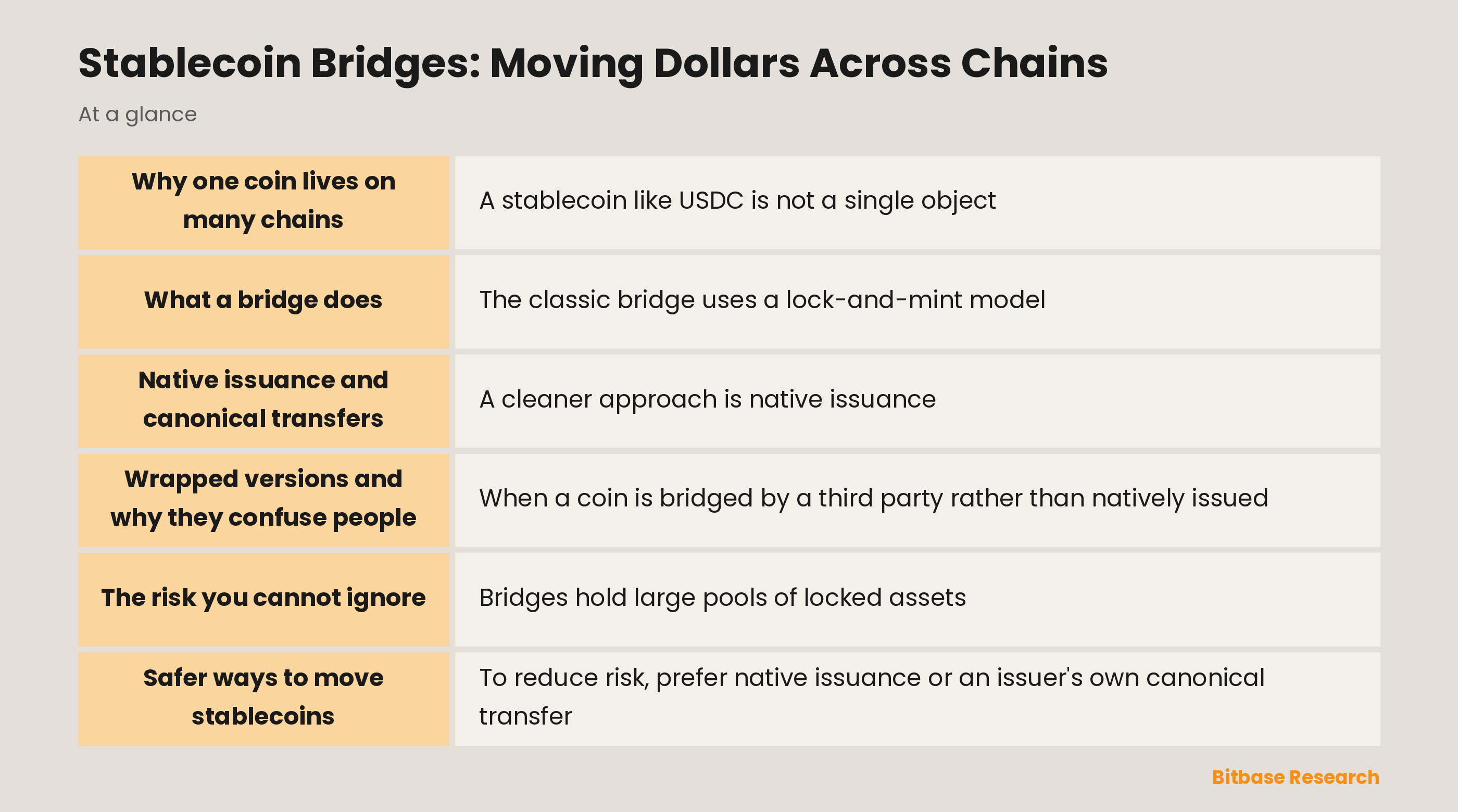 Stablecoin Bridges: Moving Dollars Across Chains: key points at a glance