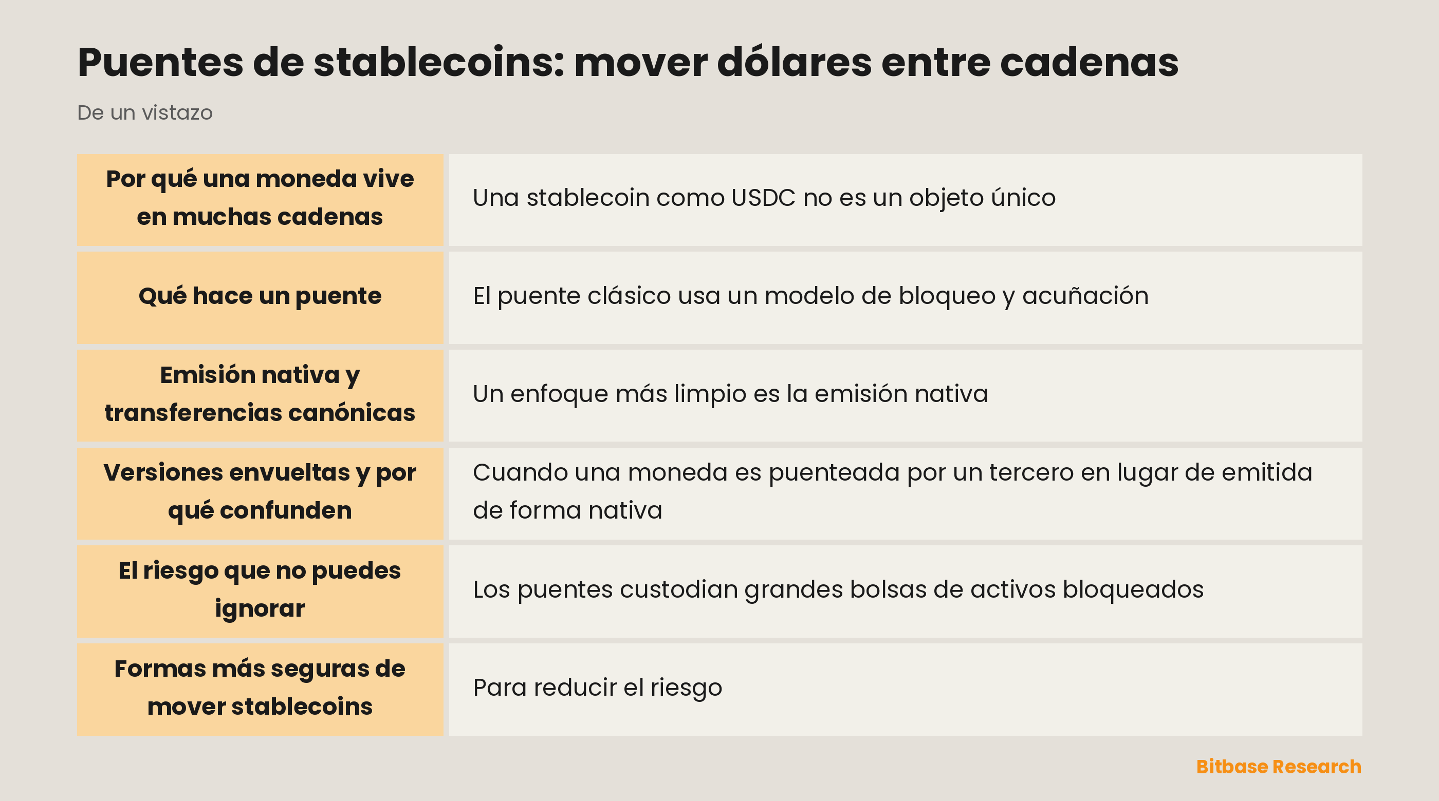 Puentes de stablecoins: mover dólares entre cadenas: puntos clave de un vistazo